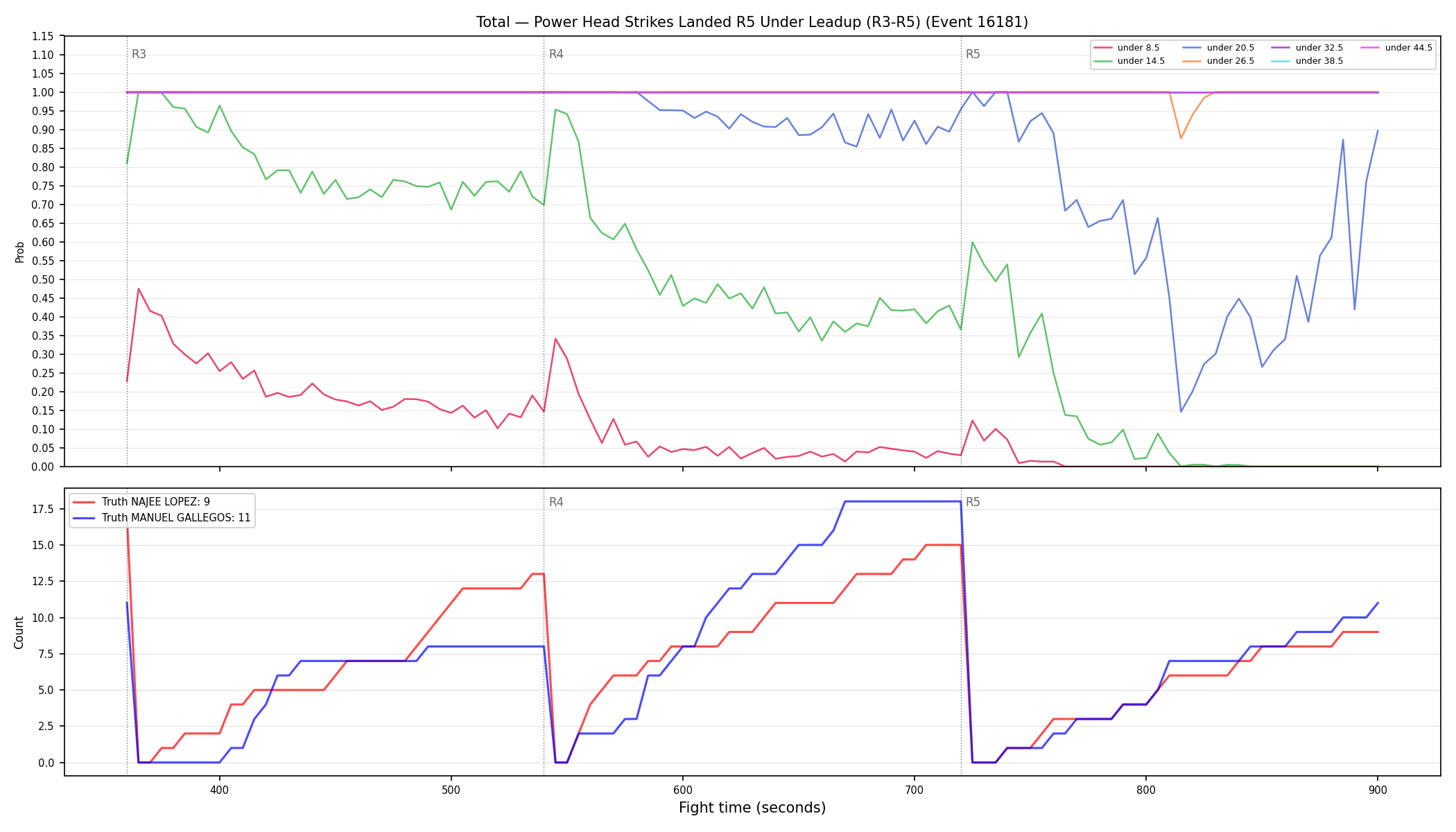 Stats/Round/Total Unders/Power Head Strikes Landed/Round 05/16181 Round 05 Under Leadup — Dev