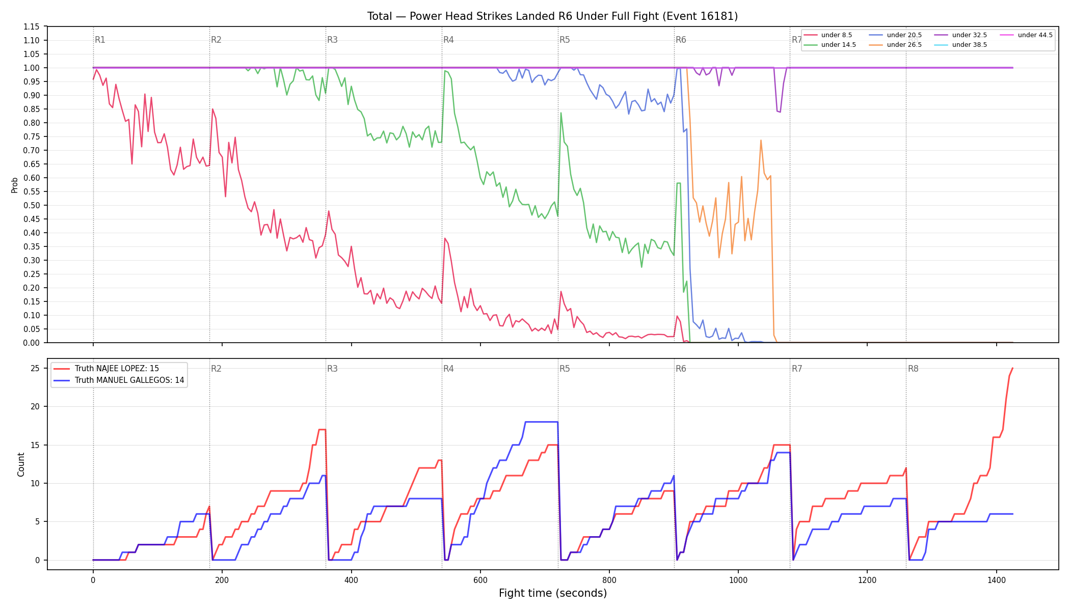 Stats/Round/Total Unders/Power Head Strikes Landed/Round 06/16181 Round 06 Under Fight — Dev