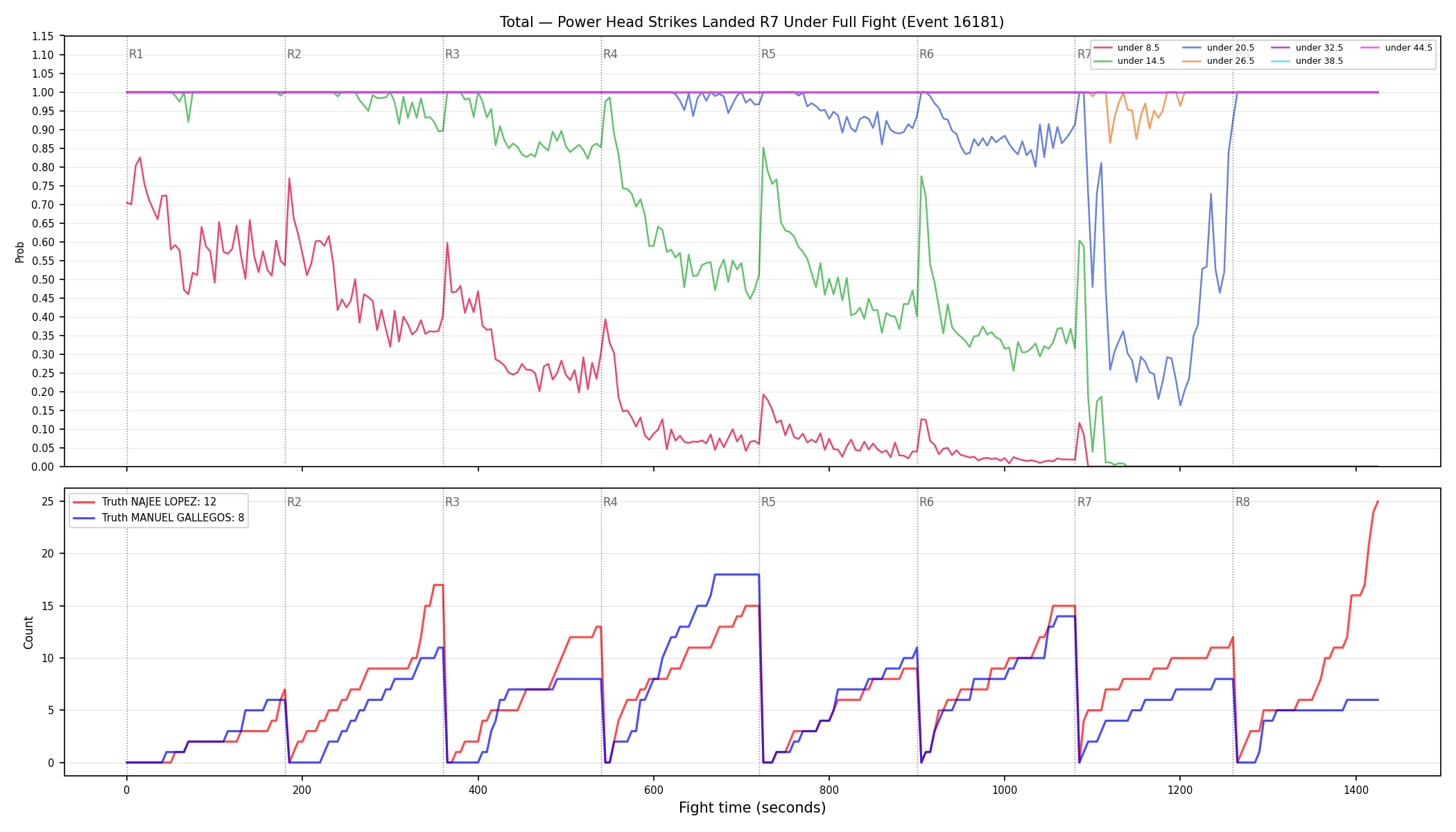 Stats/Round/Total Unders/Power Head Strikes Landed/Round 07/16181 Round 07 Under Fight — Dev