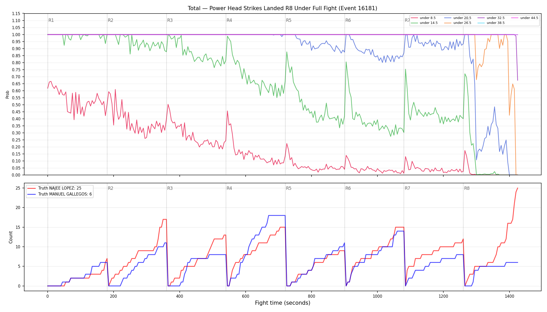 Stats/Round/Total Unders/Power Head Strikes Landed/Round 08/16181 Round 08 Under Fight — Dev
