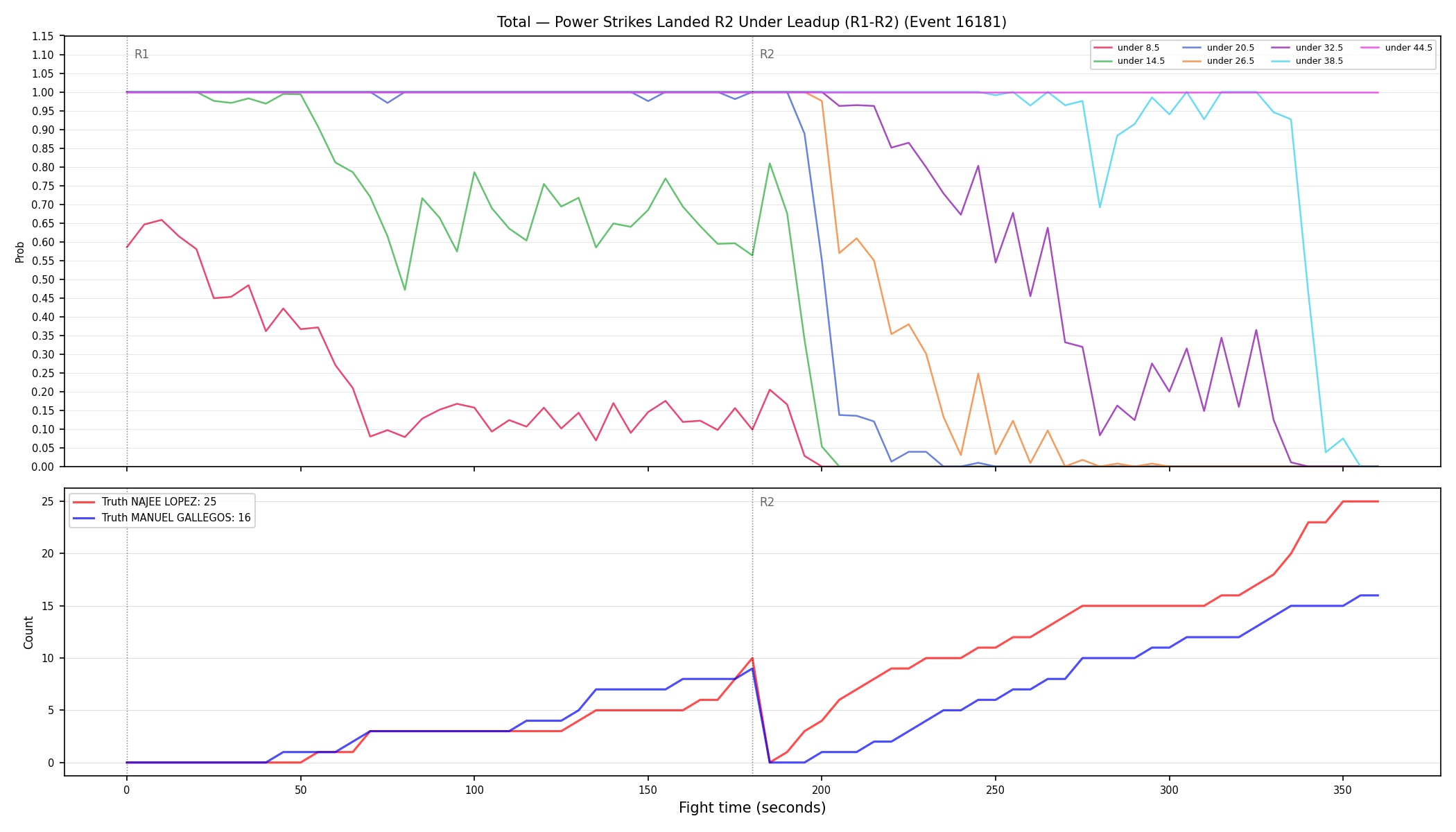 Stats/Round/Total Unders/Power Strikes Landed/Round 02/16181 Round 02 Under Leadup — Dev