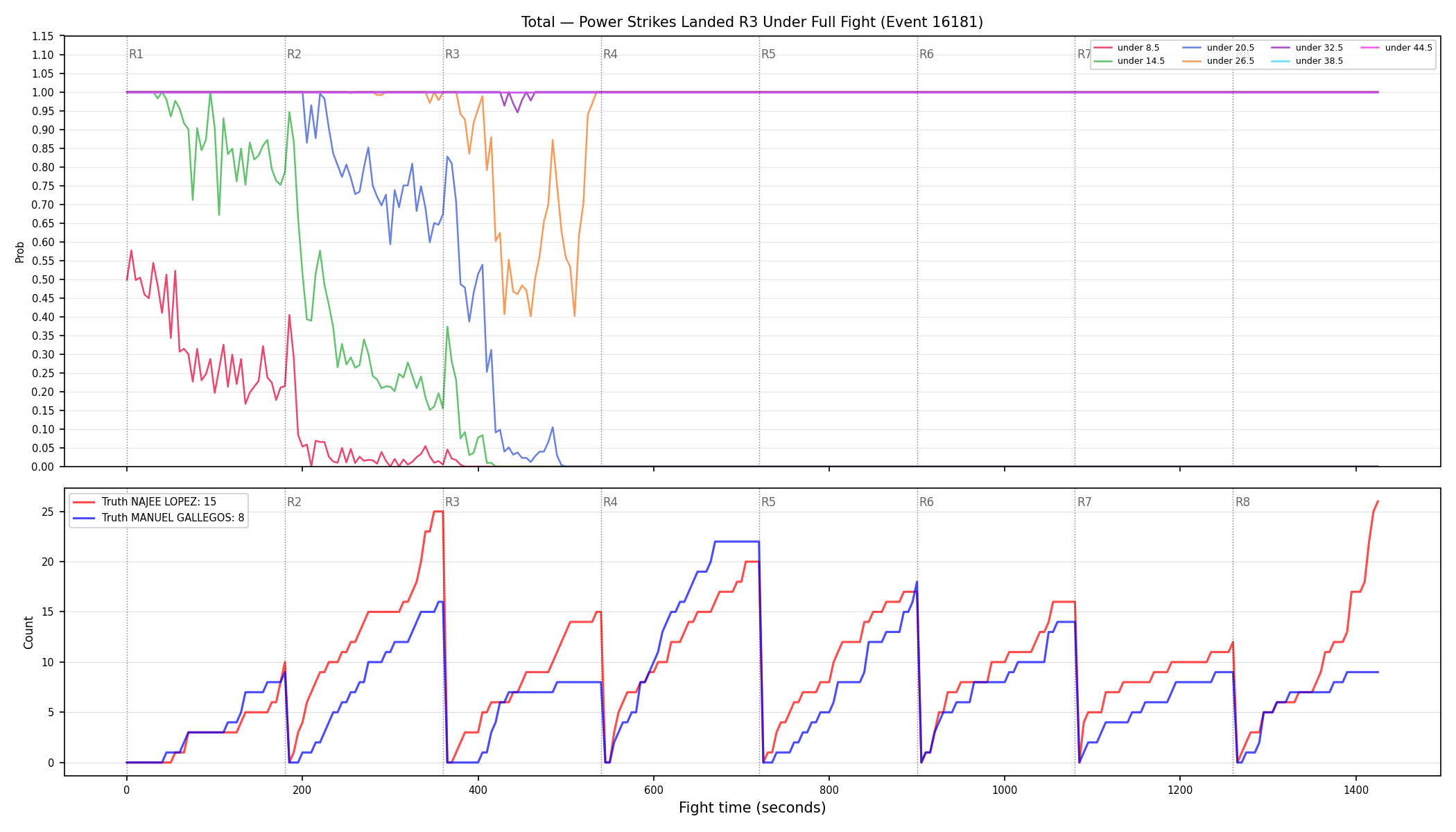 Stats/Round/Total Unders/Power Strikes Landed/Round 03/16181 Round 03 Under Fight — Dev