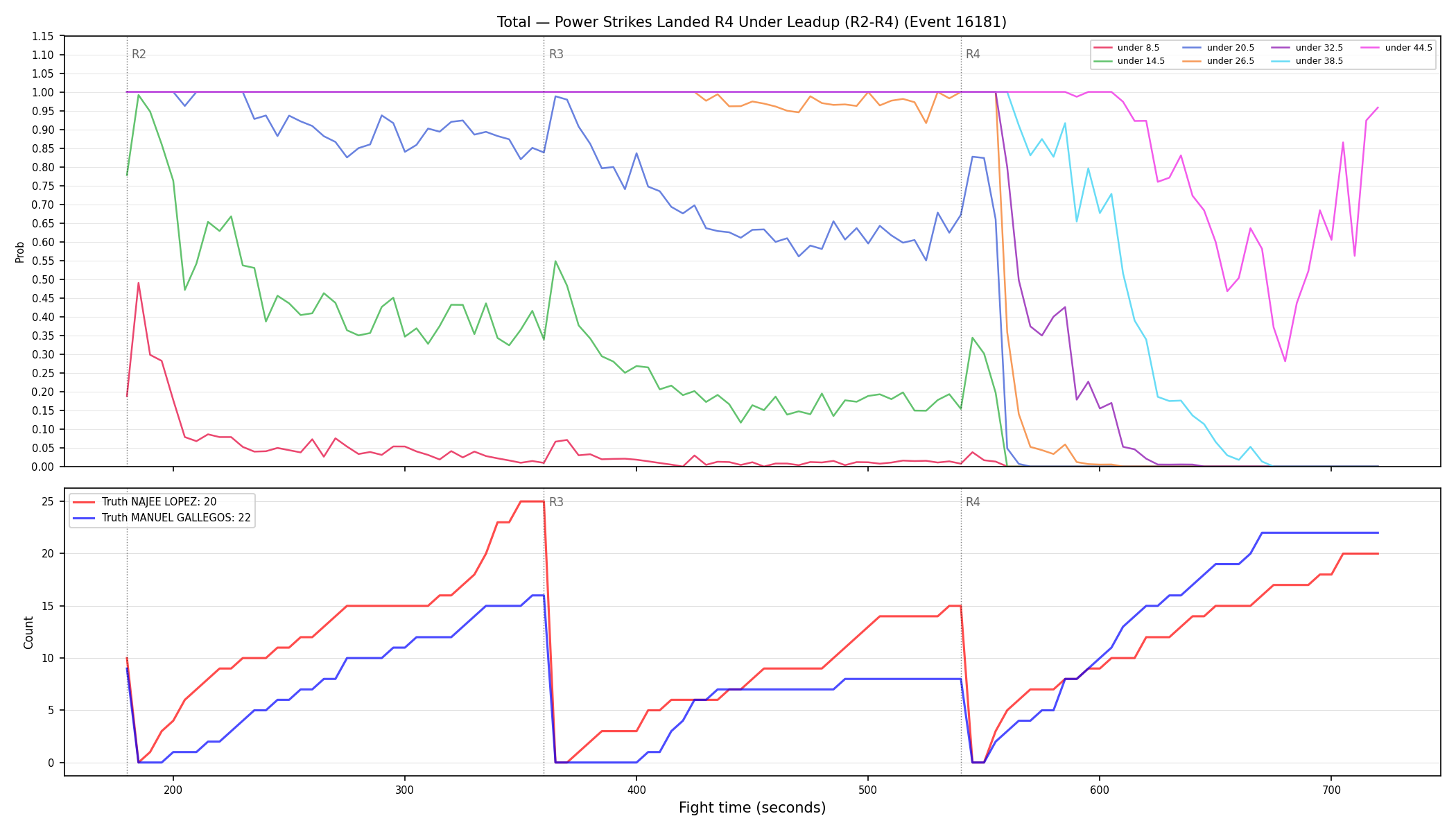 Stats/Round/Total Unders/Power Strikes Landed/Round 04/16181 Round 04 Under Leadup — Dev