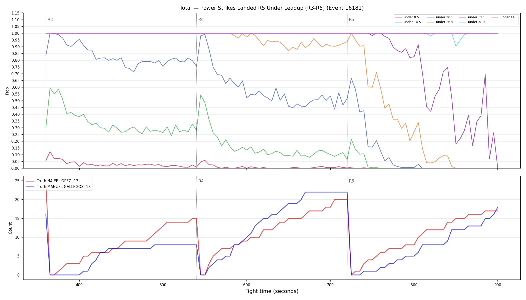 Stats/Round/Total Unders/Power Strikes Landed/Round 05/16181 Round 05 Under Leadup — Dev