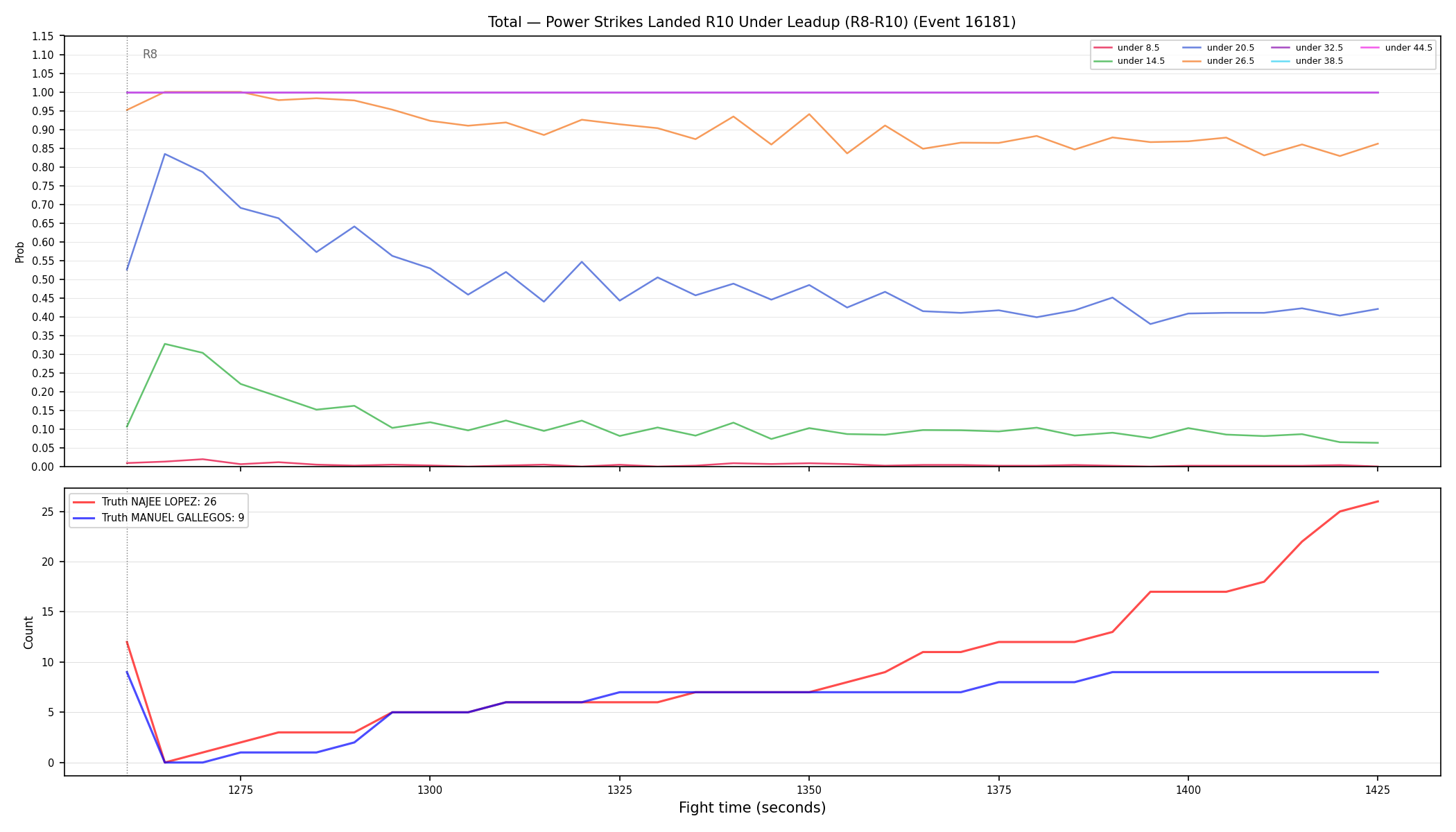 Stats/Round/Total Unders/Power Strikes Landed/Round 10/16181 Round 10 Under Leadup — Dev