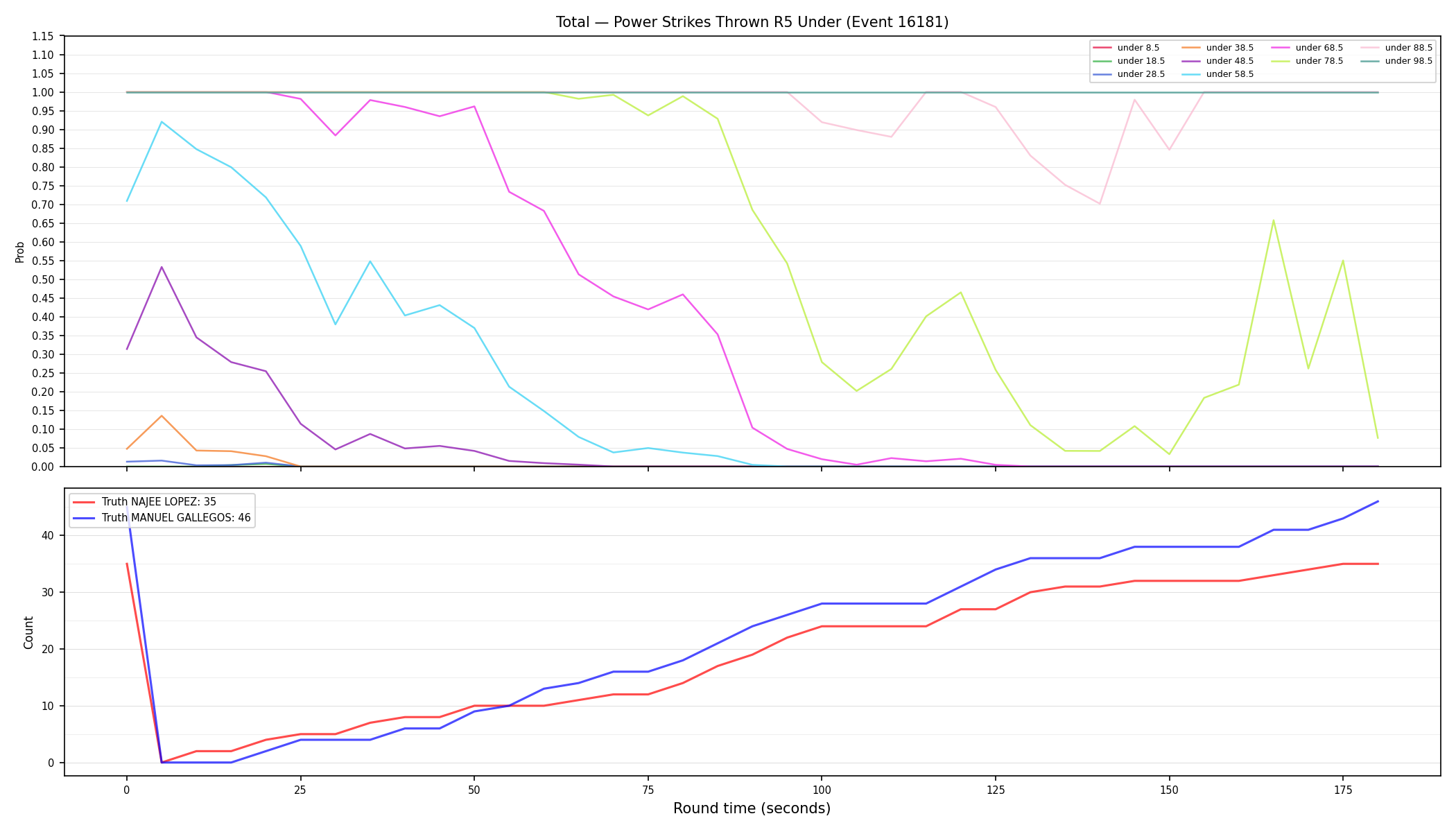 Stats/Round/Total Unders/Power Strikes Thrown/Round 05/16181 Round 05 Under — Dev