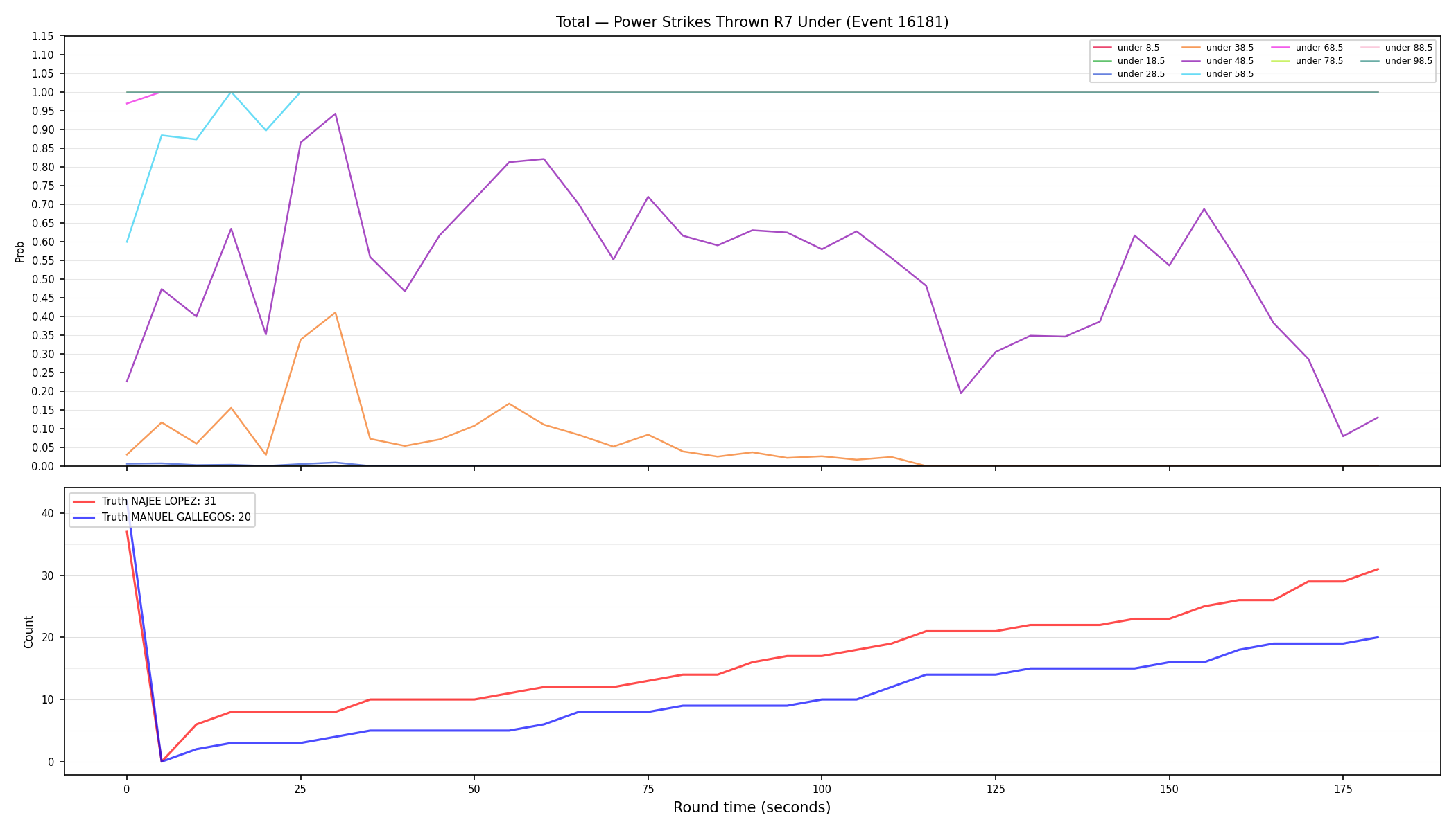 Stats/Round/Total Unders/Power Strikes Thrown/Round 07/16181 Round 07 Under — Dev