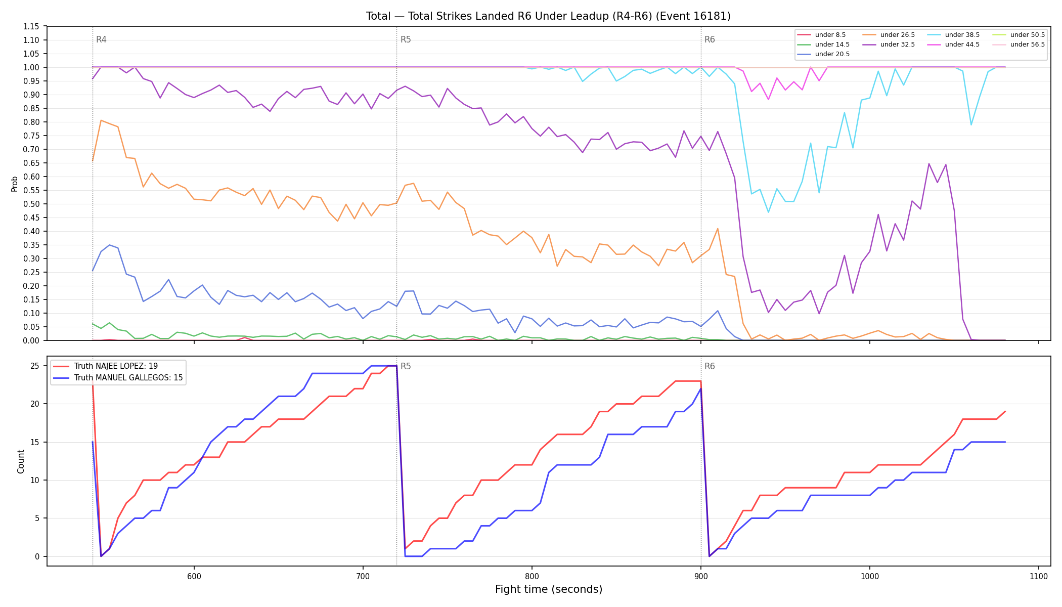 Stats/Round/Total Unders/Total Strikes Landed/Round 06/16181 Round 06 Under Leadup — Dev