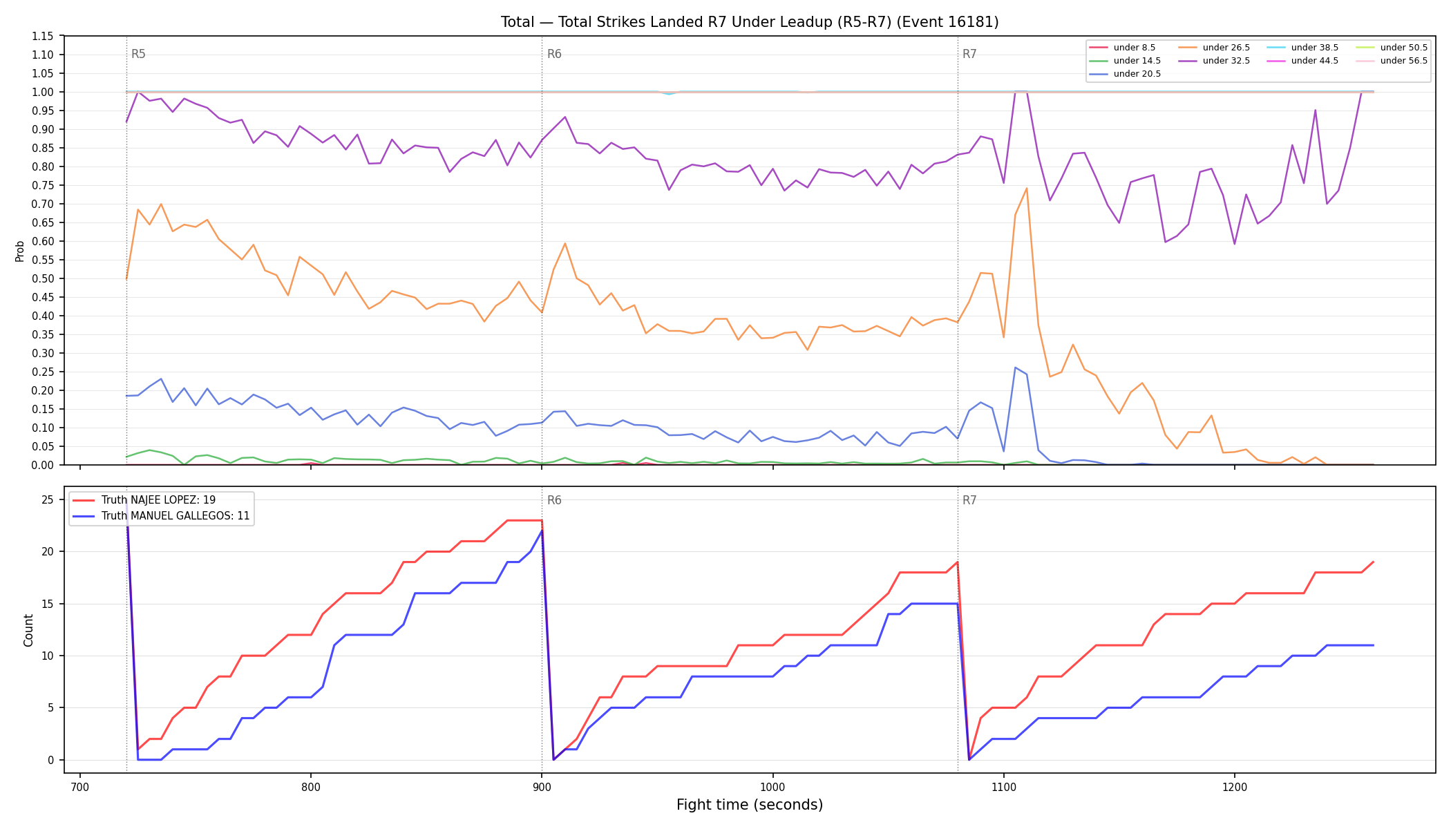 Stats/Round/Total Unders/Total Strikes Landed/Round 07/16181 Round 07 Under Leadup — Dev