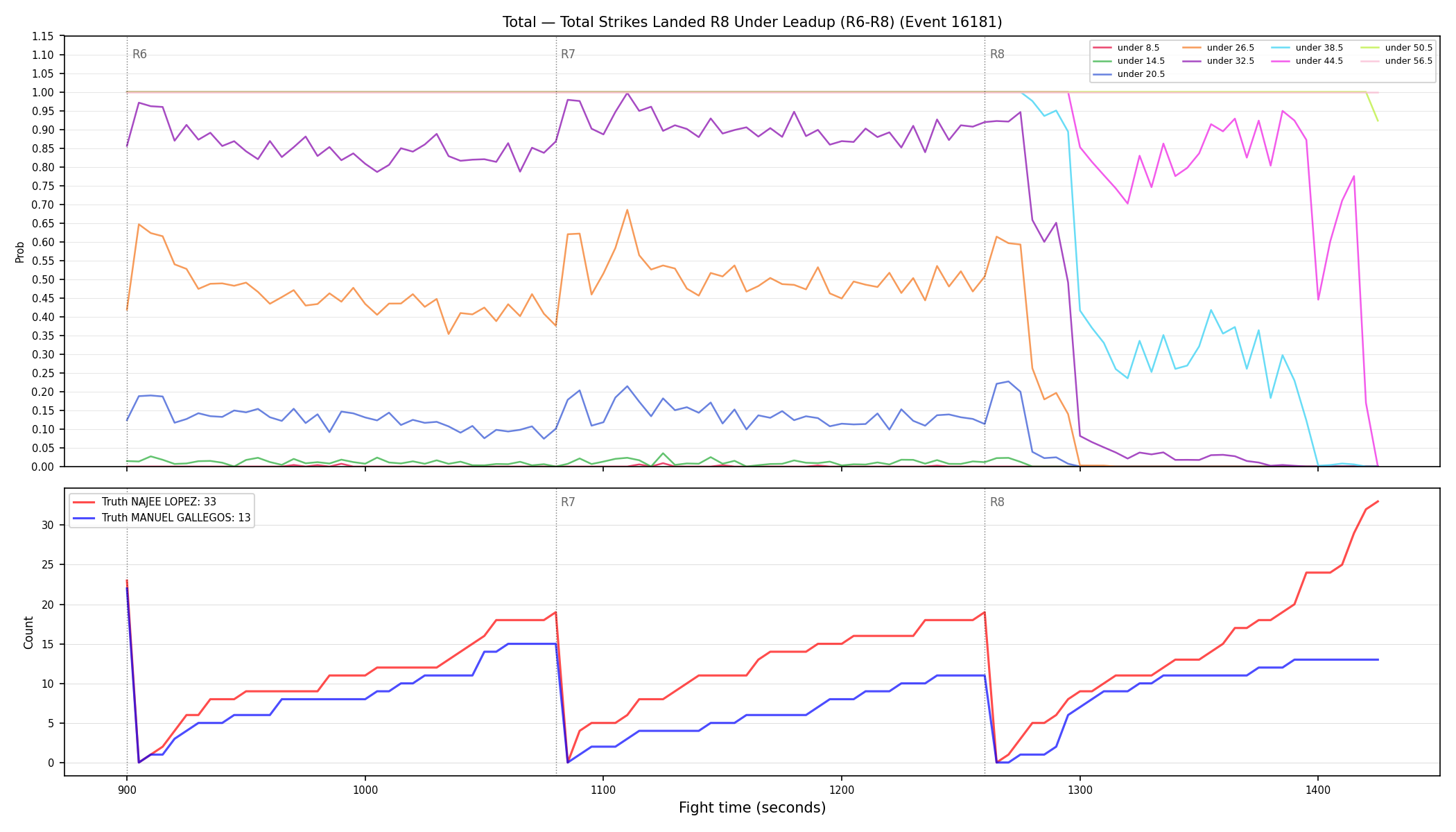 Stats/Round/Total Unders/Total Strikes Landed/Round 08/16181 Round 08 Under Leadup — Dev