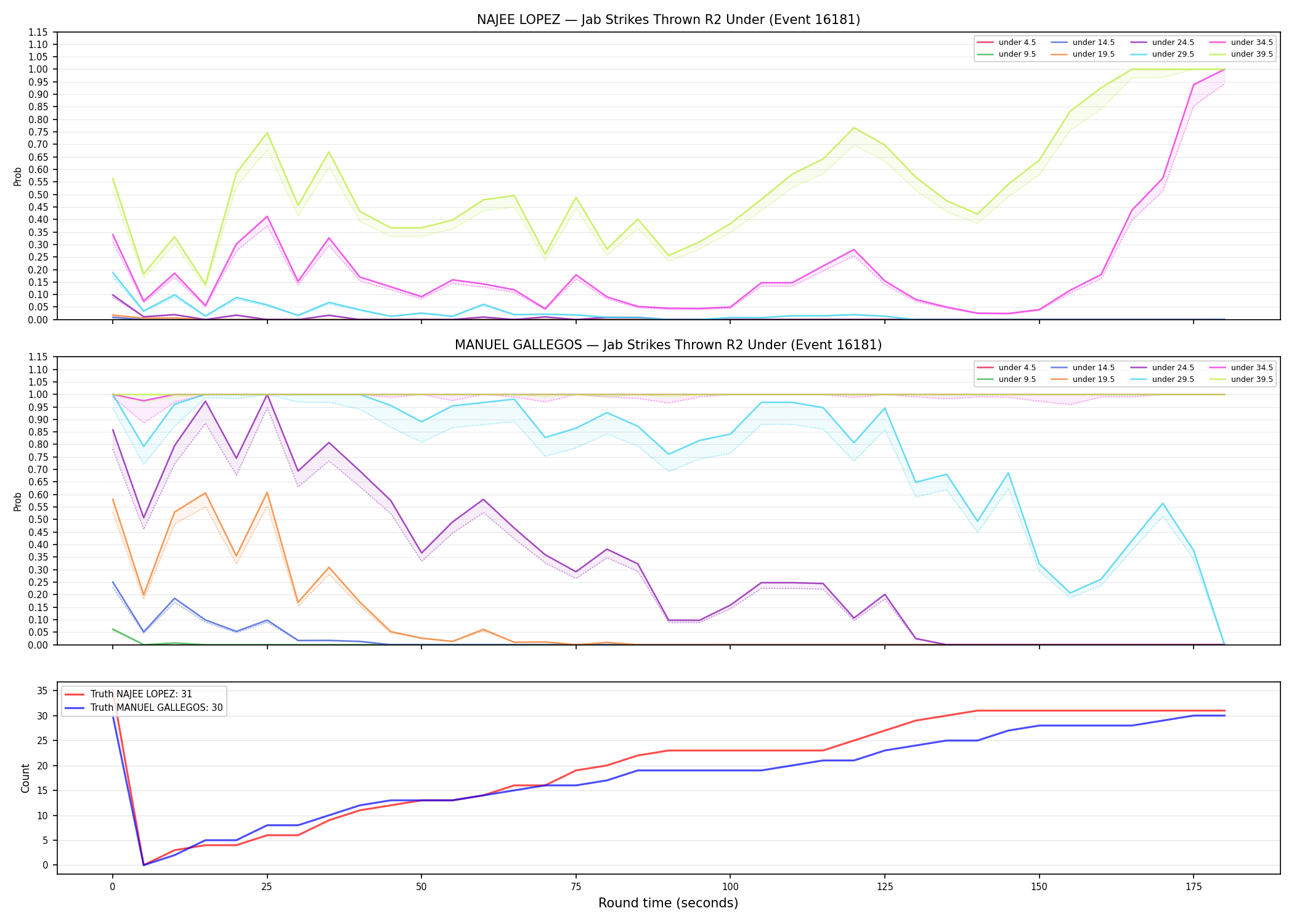 Round: Jab Strikes Thrown — round 2 — Dev