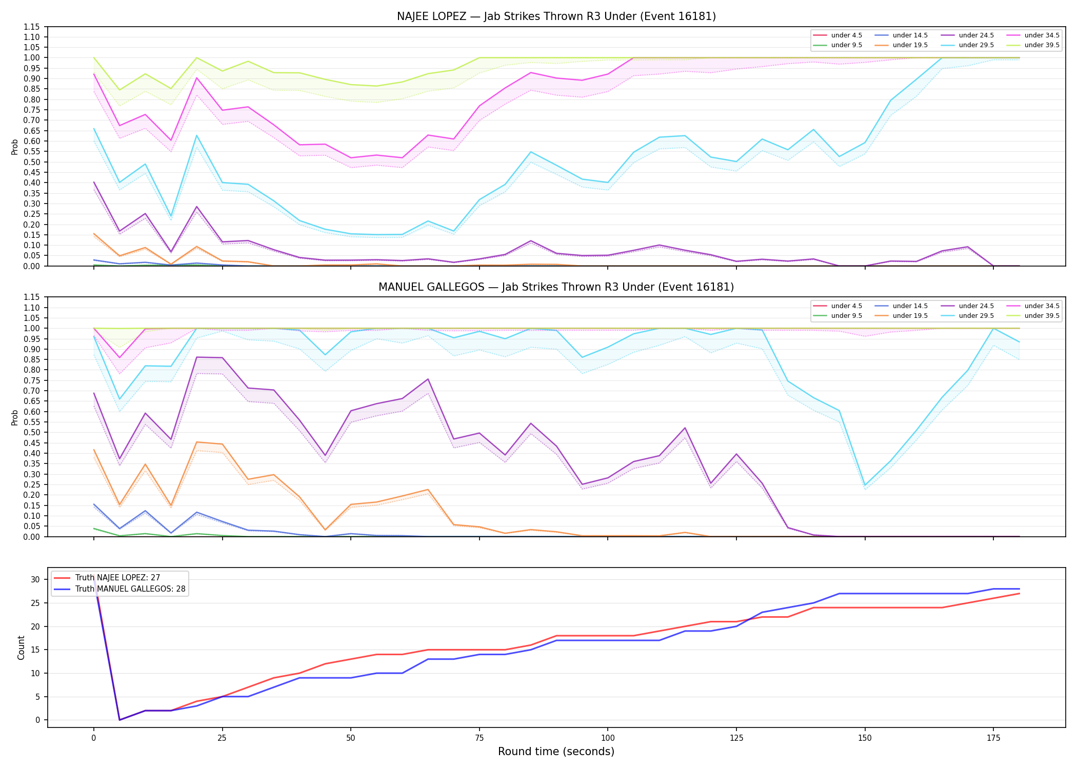 Round: Jab Strikes Thrown — round 3 — Dev