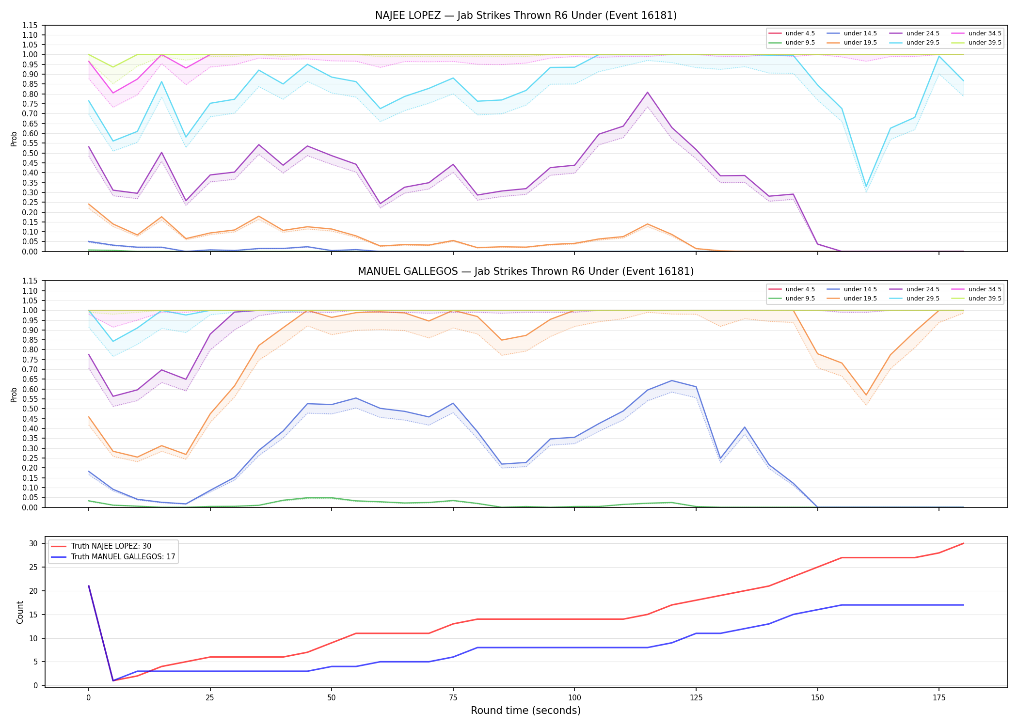 Round: Jab Strikes Thrown — round 6 — Dev