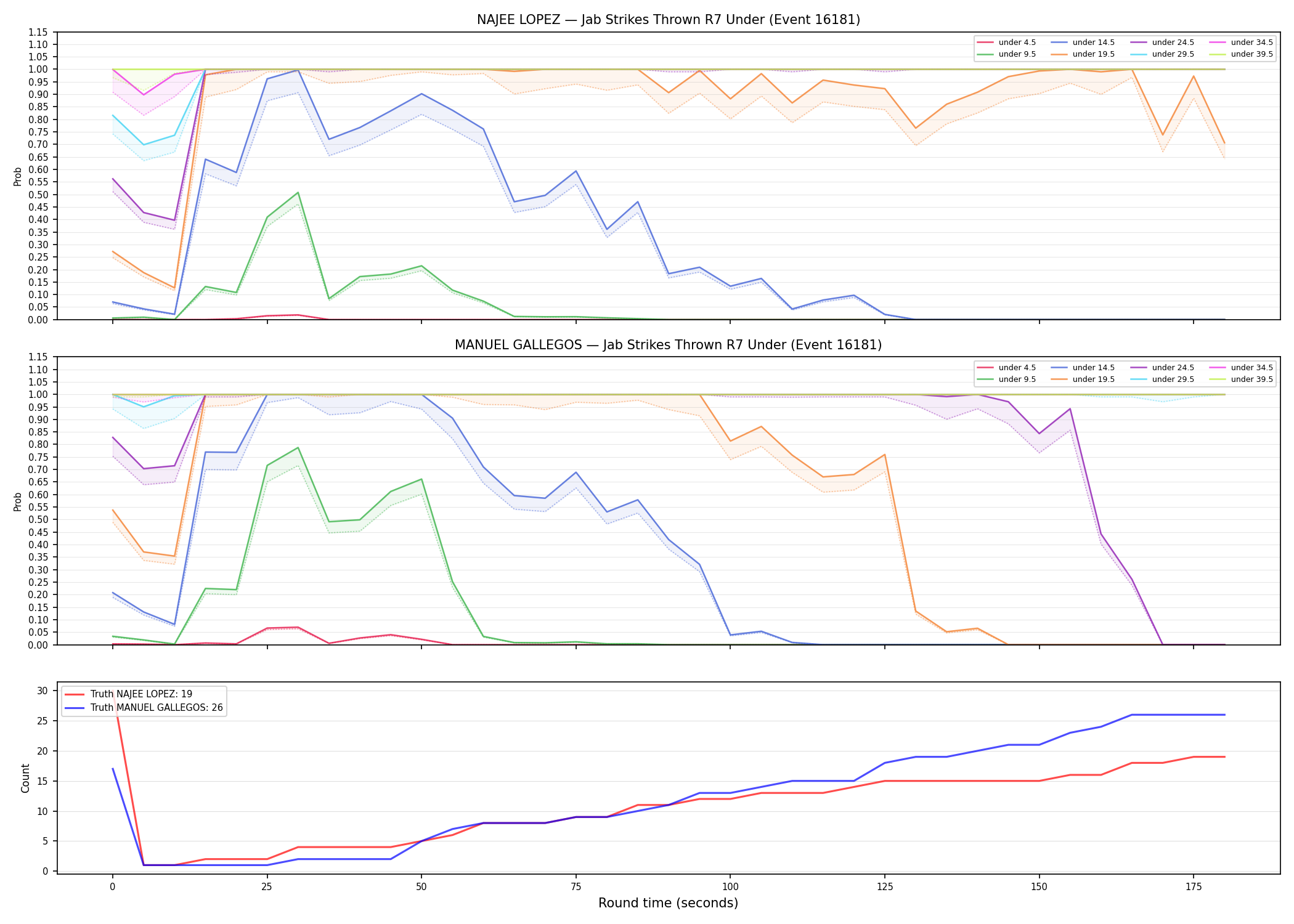 Round: Jab Strikes Thrown — round 7 — Dev