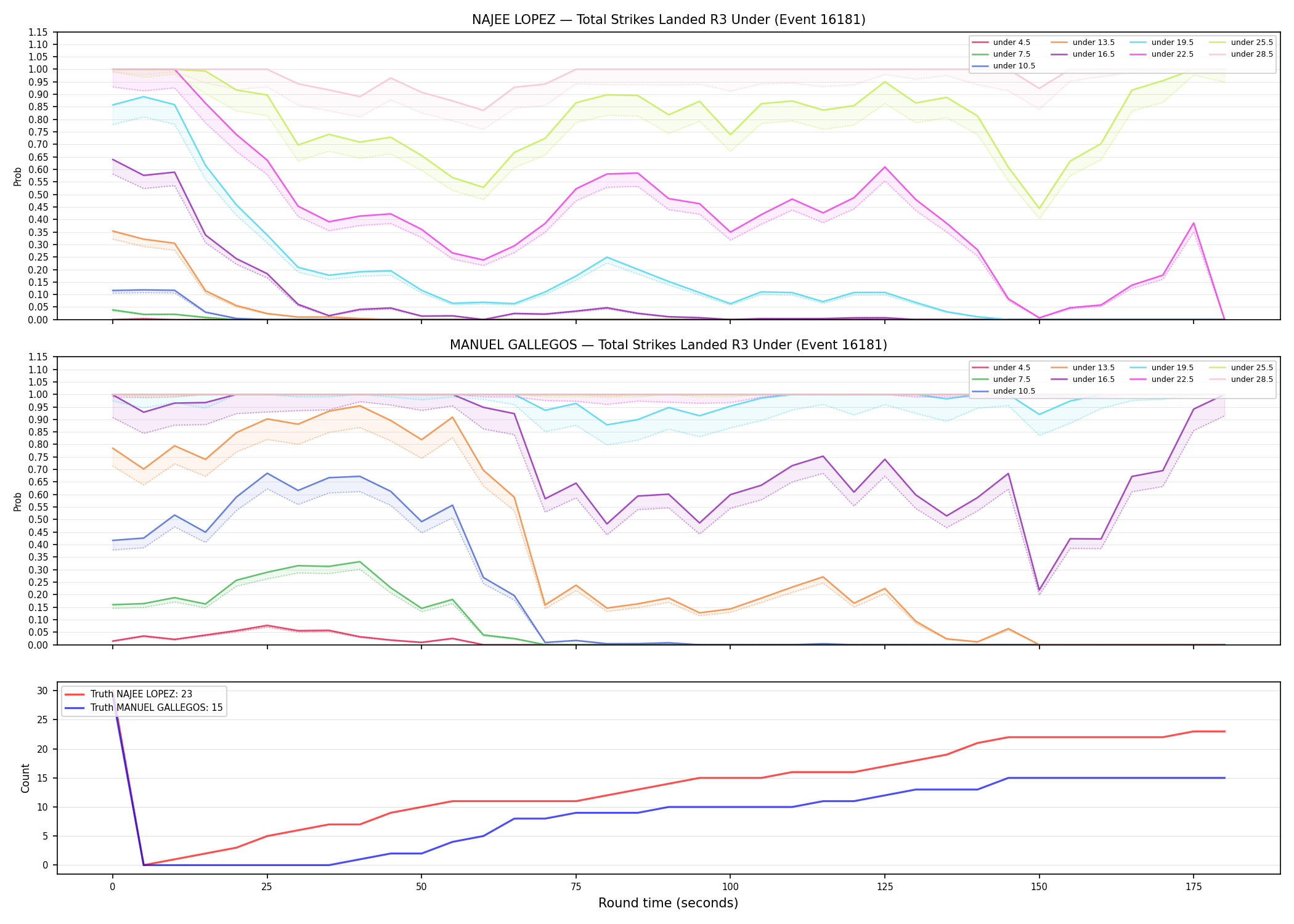 Round: Total Strikes Landed — round 3 — Dev