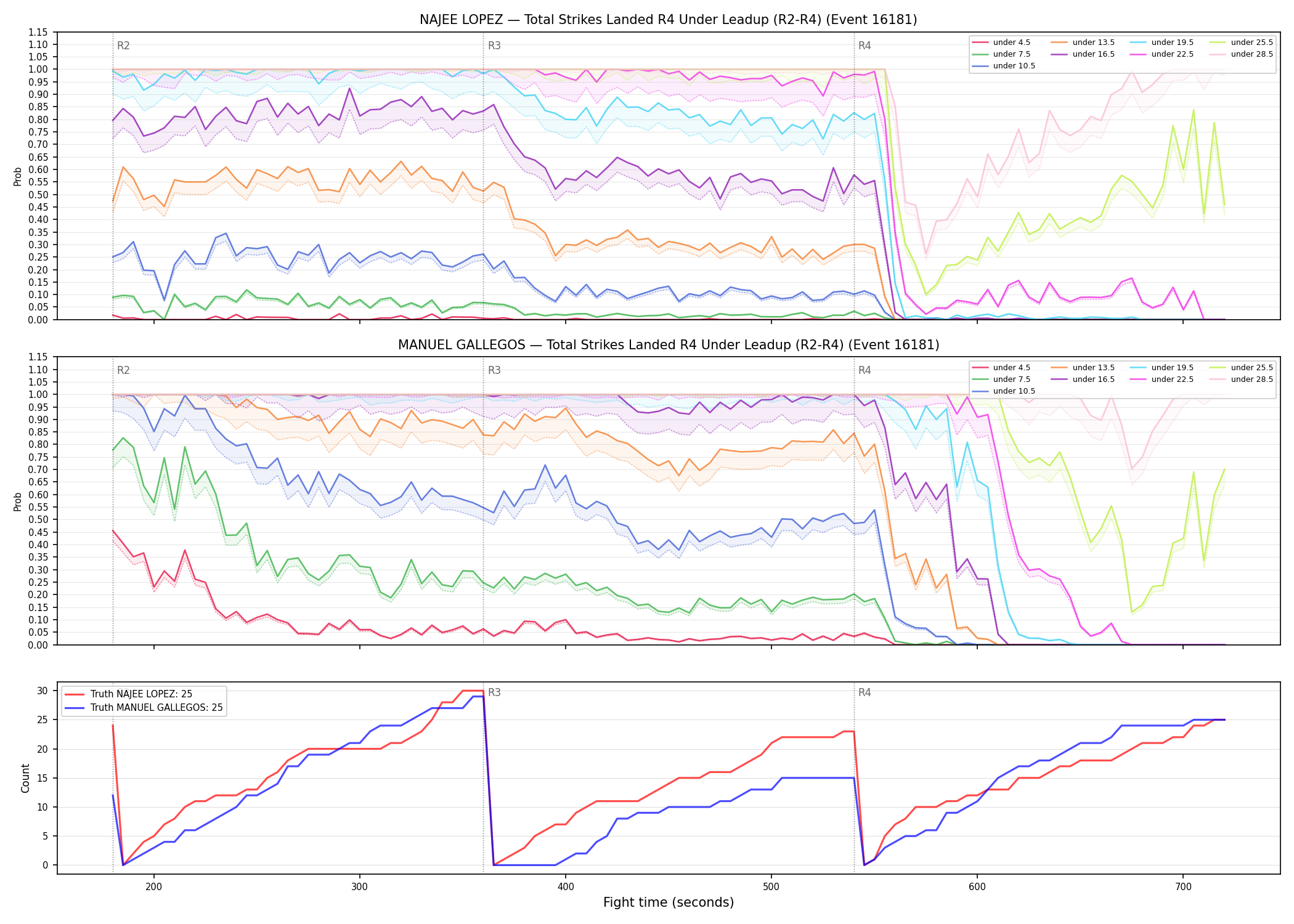 Round: Total Strikes Landed — round 4 — leadup — Dev