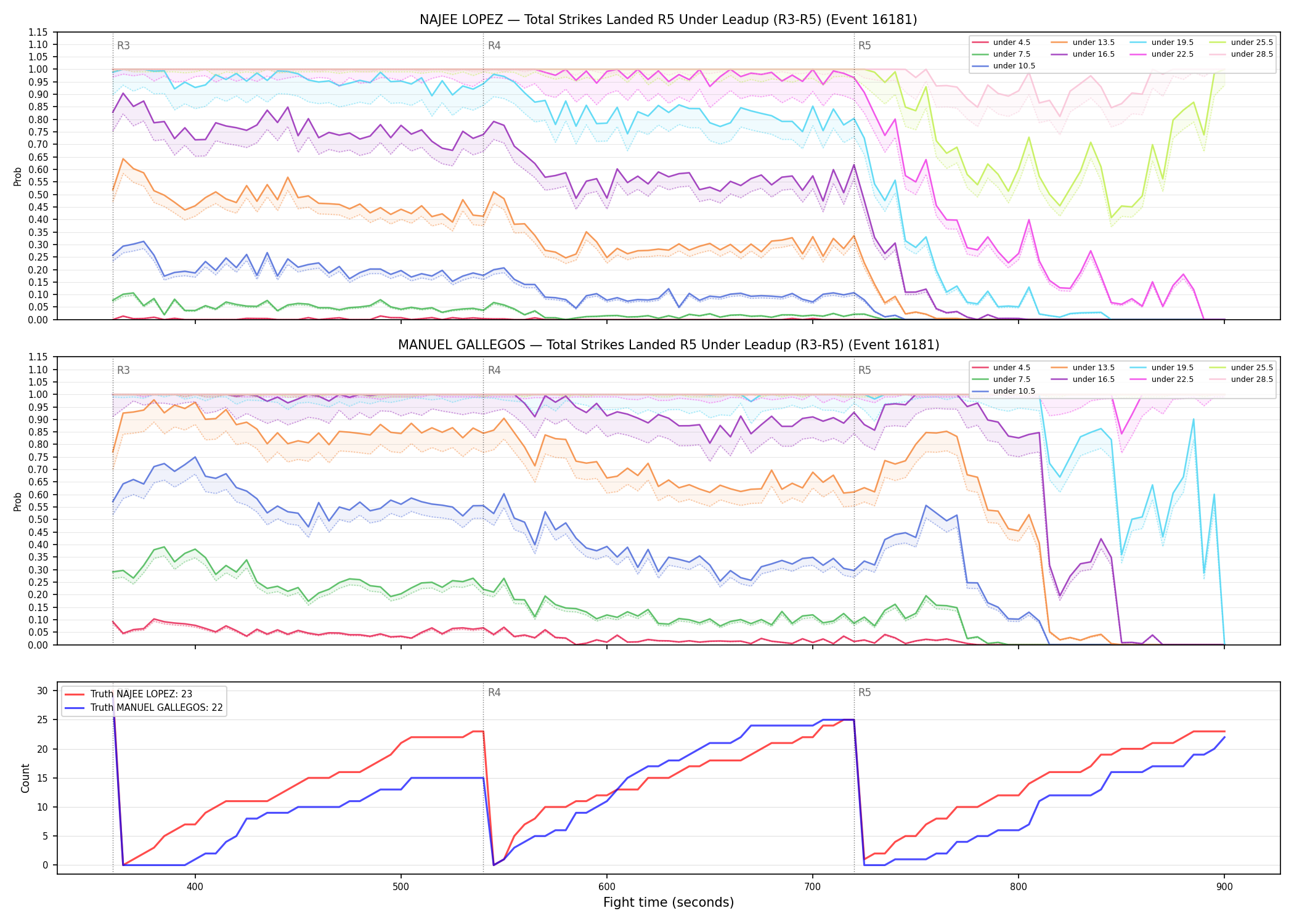 Round: Total Strikes Landed — round 5 — leadup — Dev