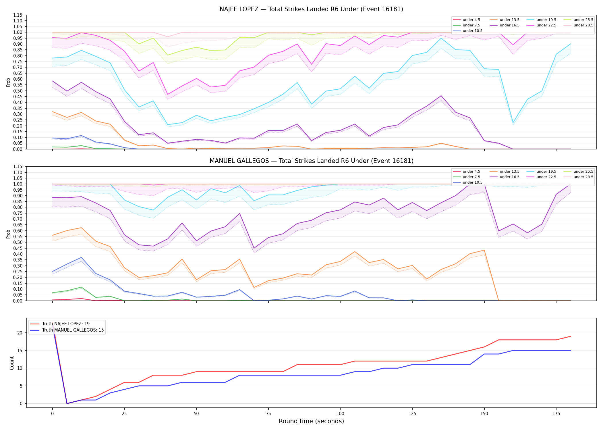 Round: Total Strikes Landed — round 6 — Dev