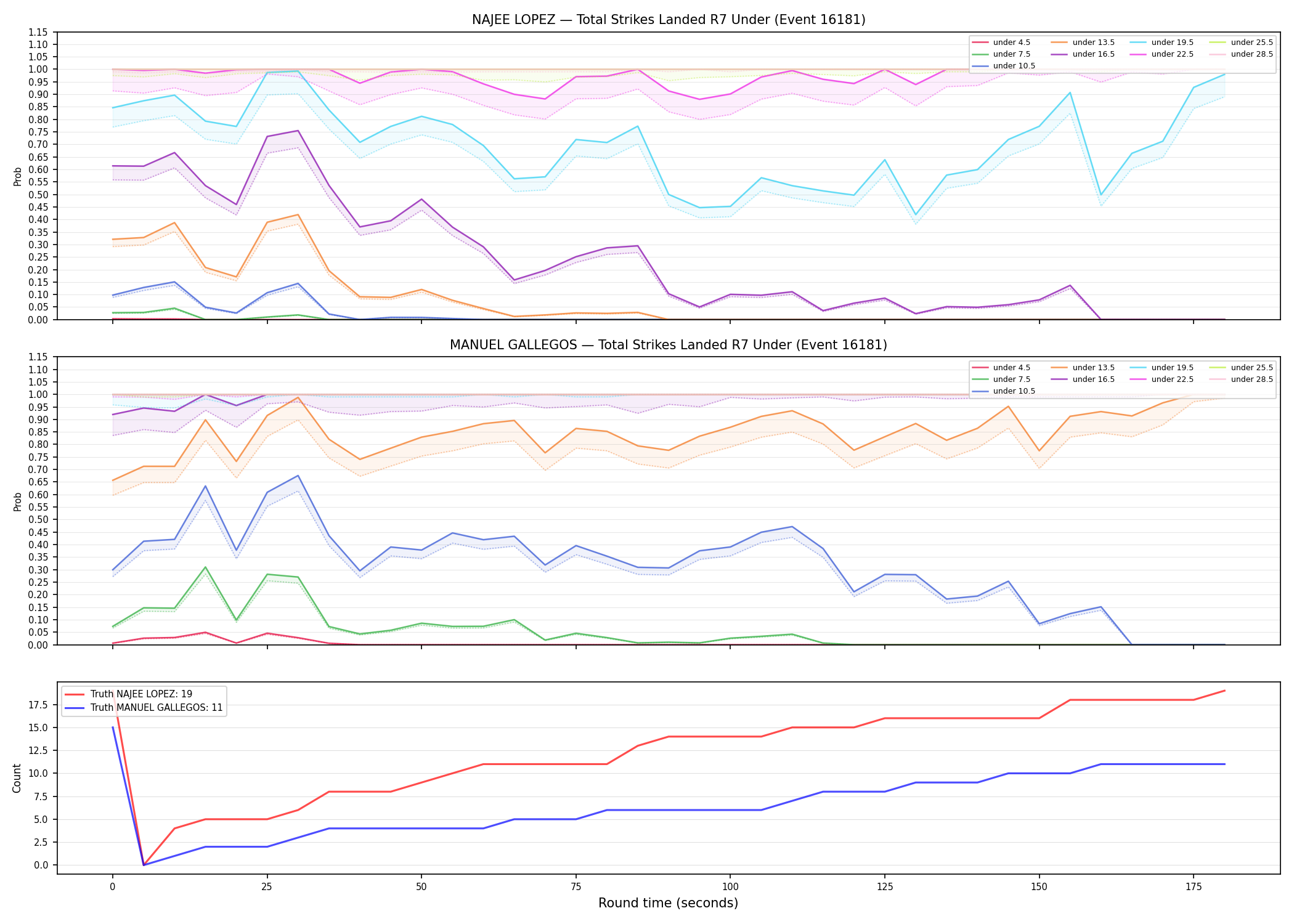 Round: Total Strikes Landed — round 7 — Dev