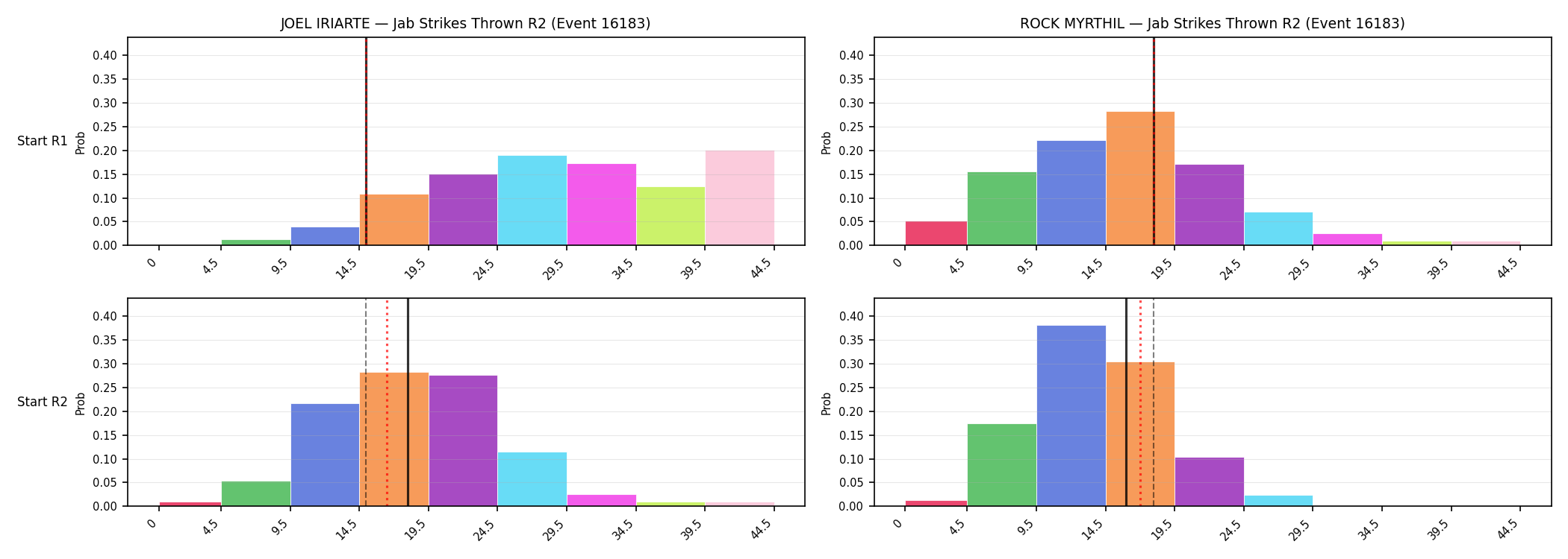 Round: Jab Strikes Thrown — round 2 — snapshots — Dev