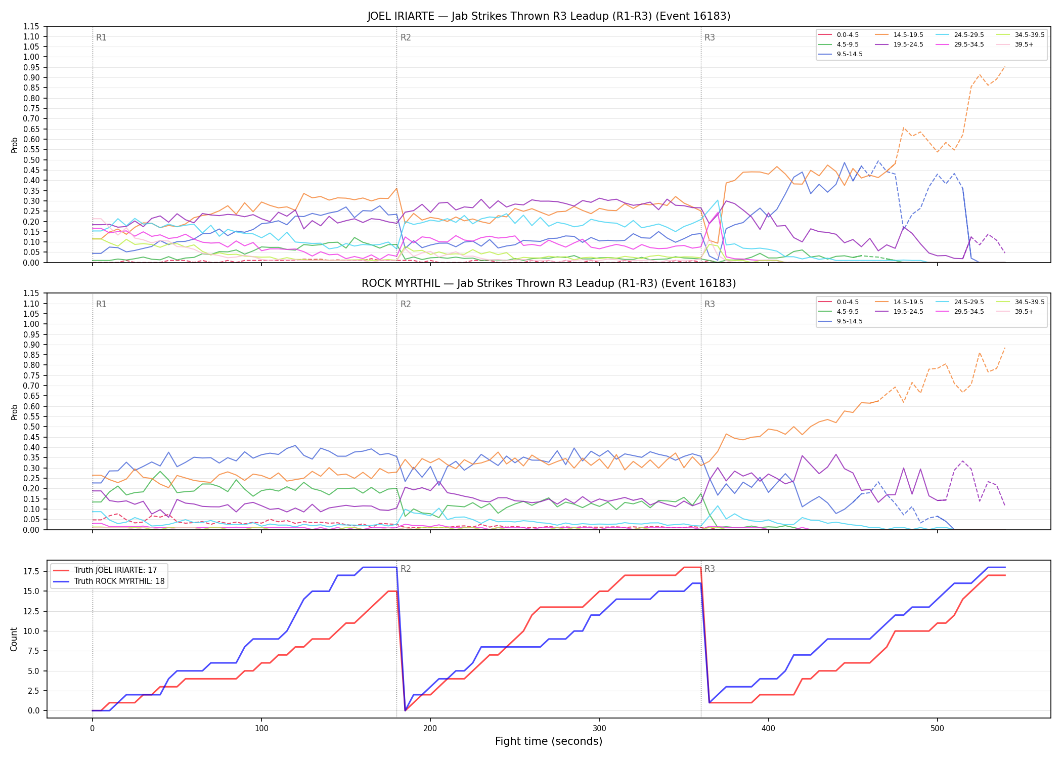 Round: Jab Strikes Thrown — round 3 — leadup — Dev