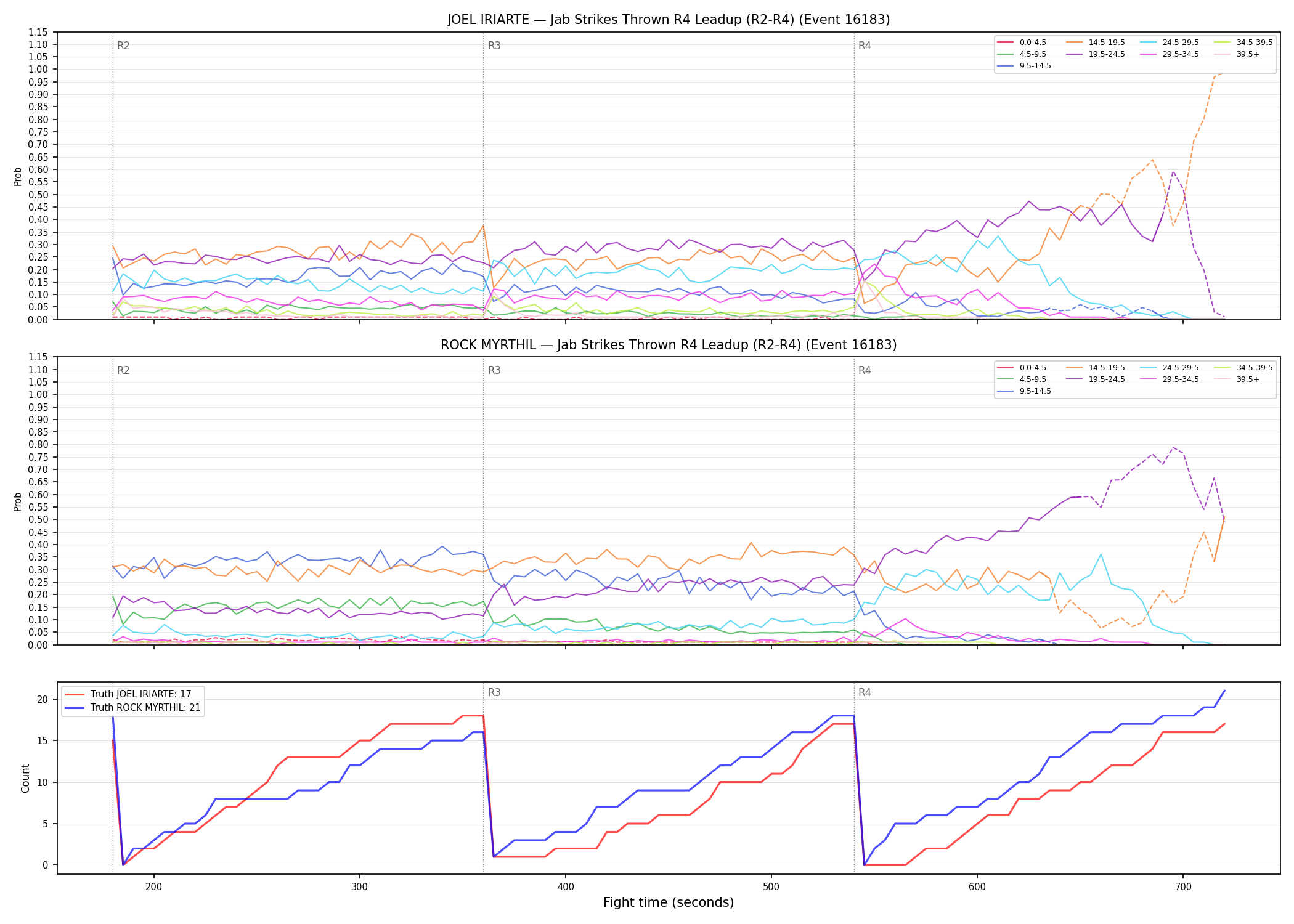 Round: Jab Strikes Thrown — round 4 — leadup — Dev
