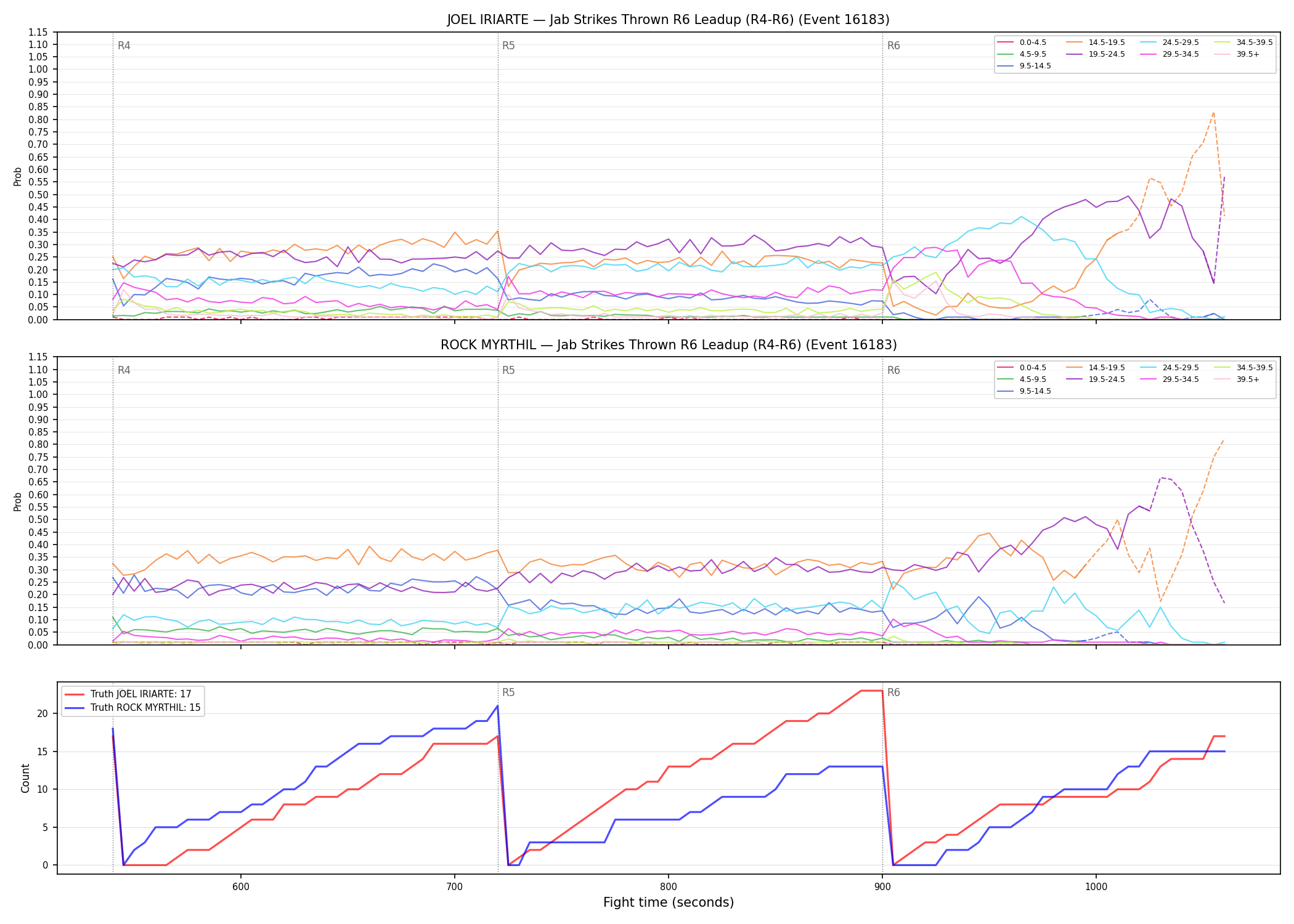 Round: Jab Strikes Thrown — round 6 — leadup — Dev
