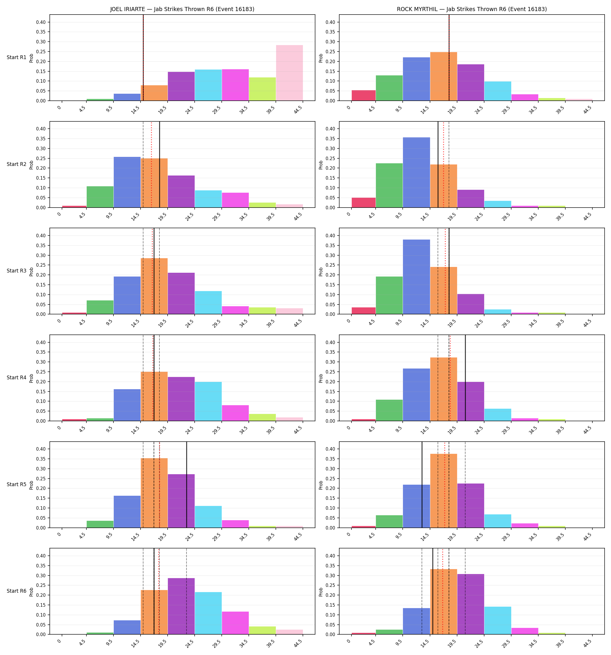 Round: Jab Strikes Thrown — round 6 — snapshots — Dev