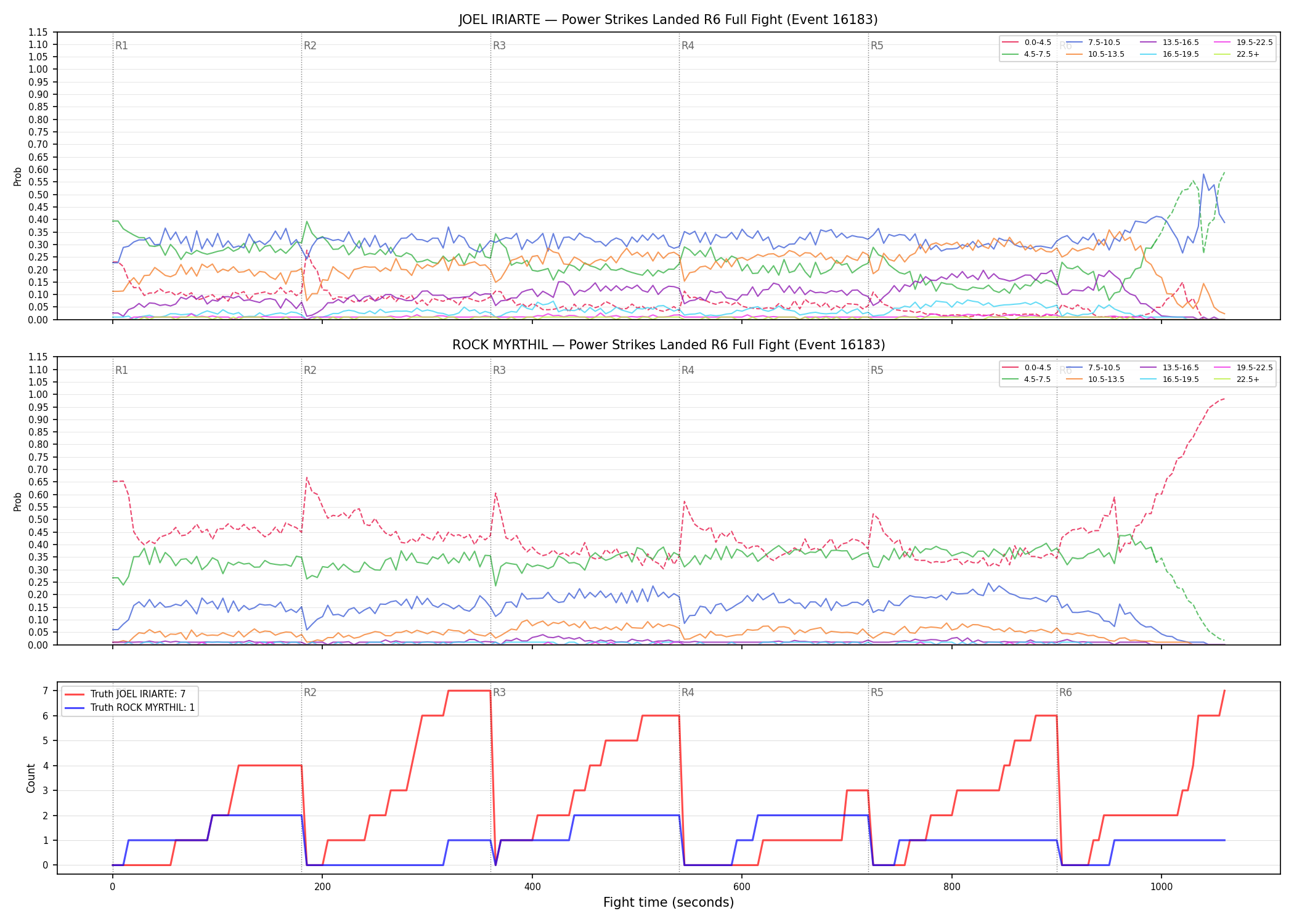 Round: Power Strikes Landed — round 6 — fight view — Dev