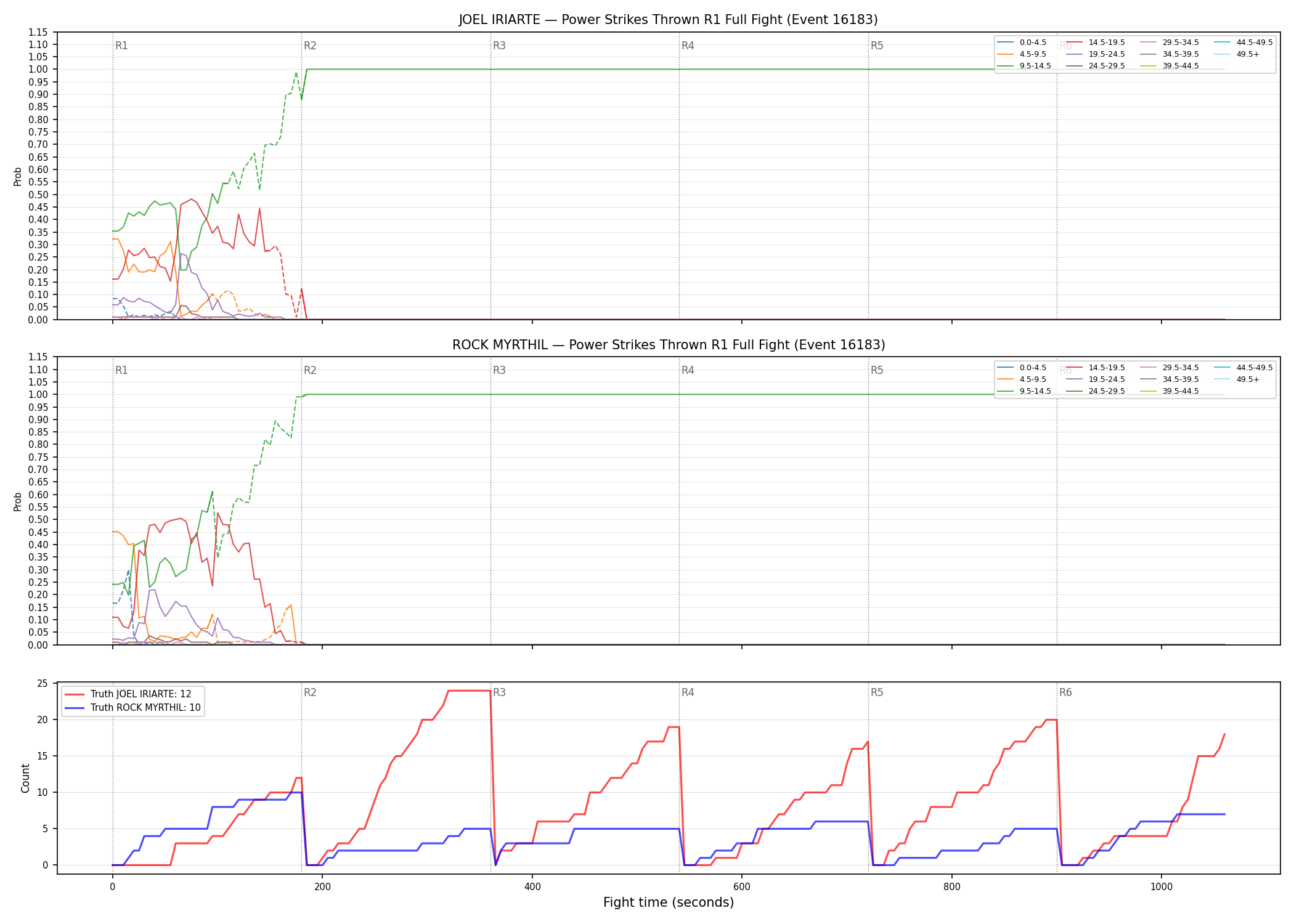 Round: Power Strikes Thrown — round 1 — fight view — Dev