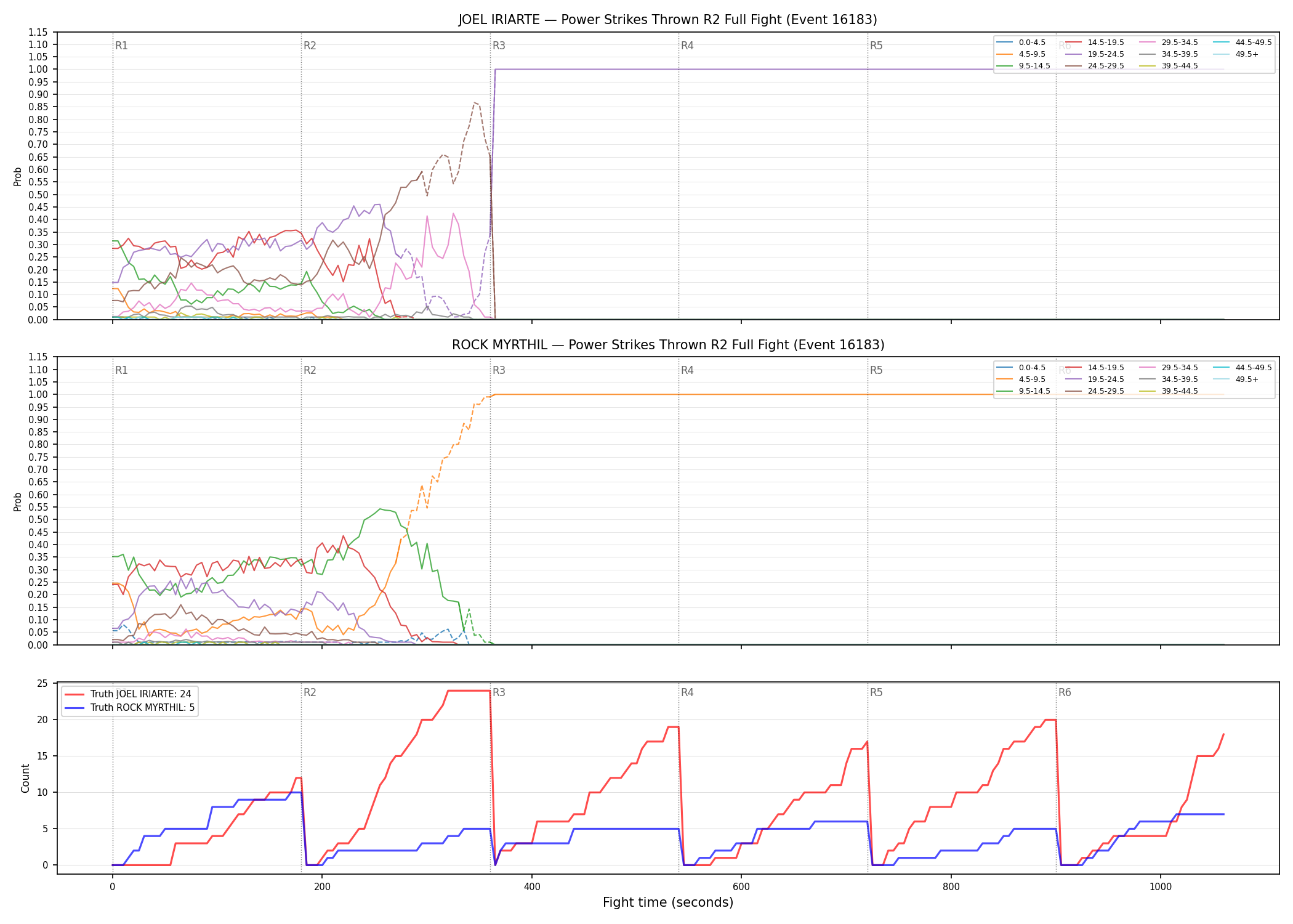 Round: Power Strikes Thrown — round 2 — fight view — Dev
