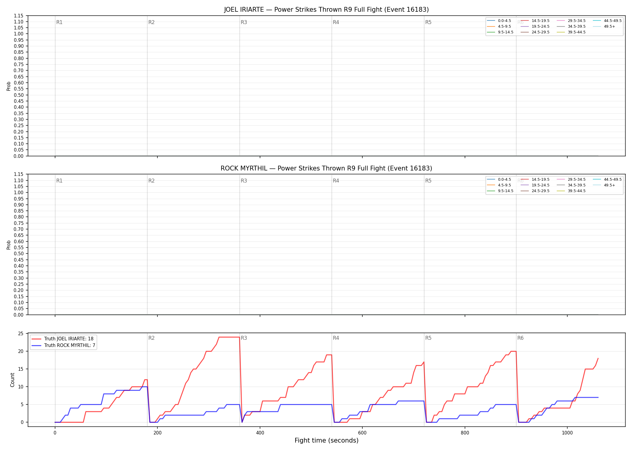Round: Power Strikes Thrown — round 9 — fight view — Dev