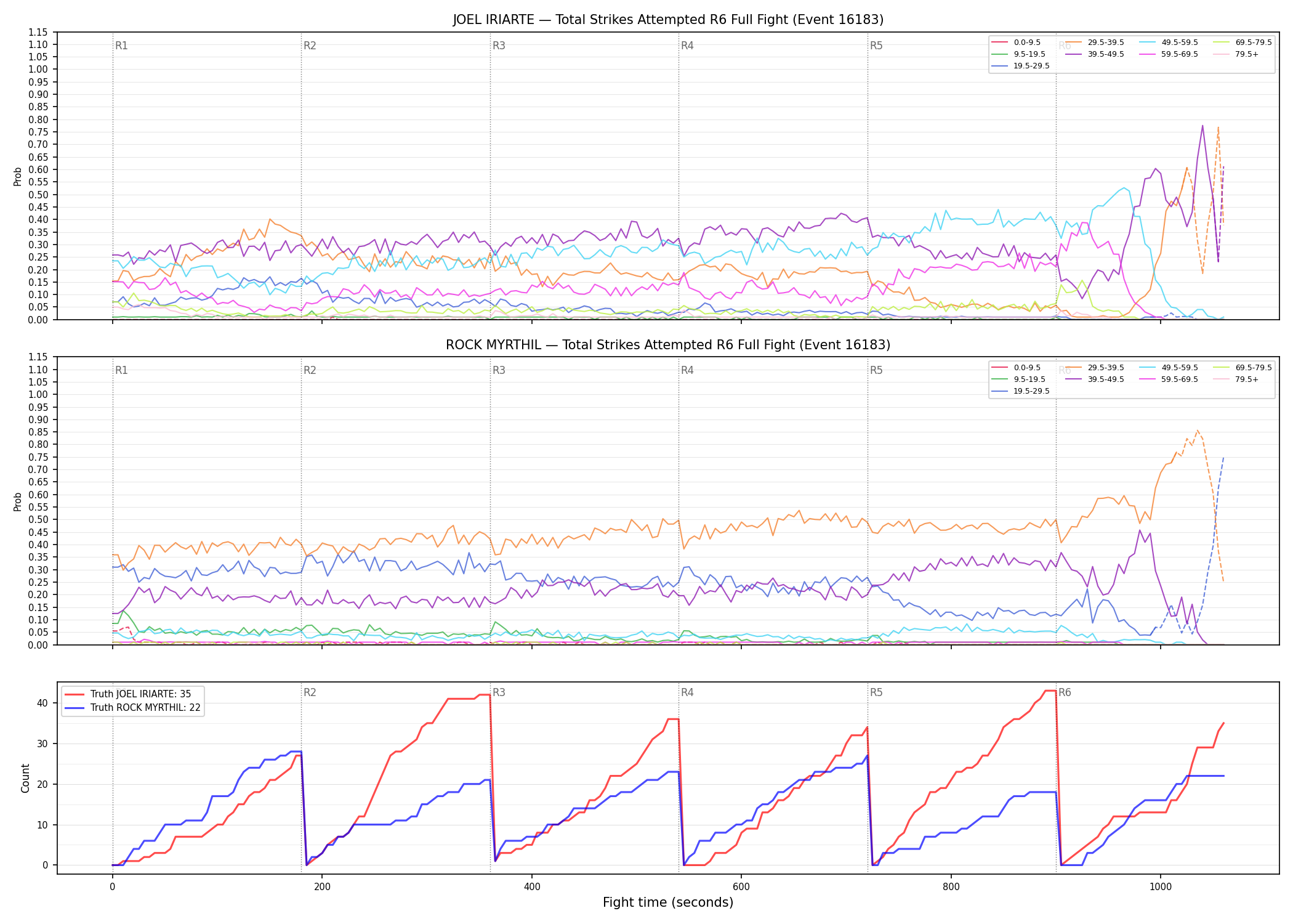 Round: Total Strikes Attempted — round 6 — fight view — Dev