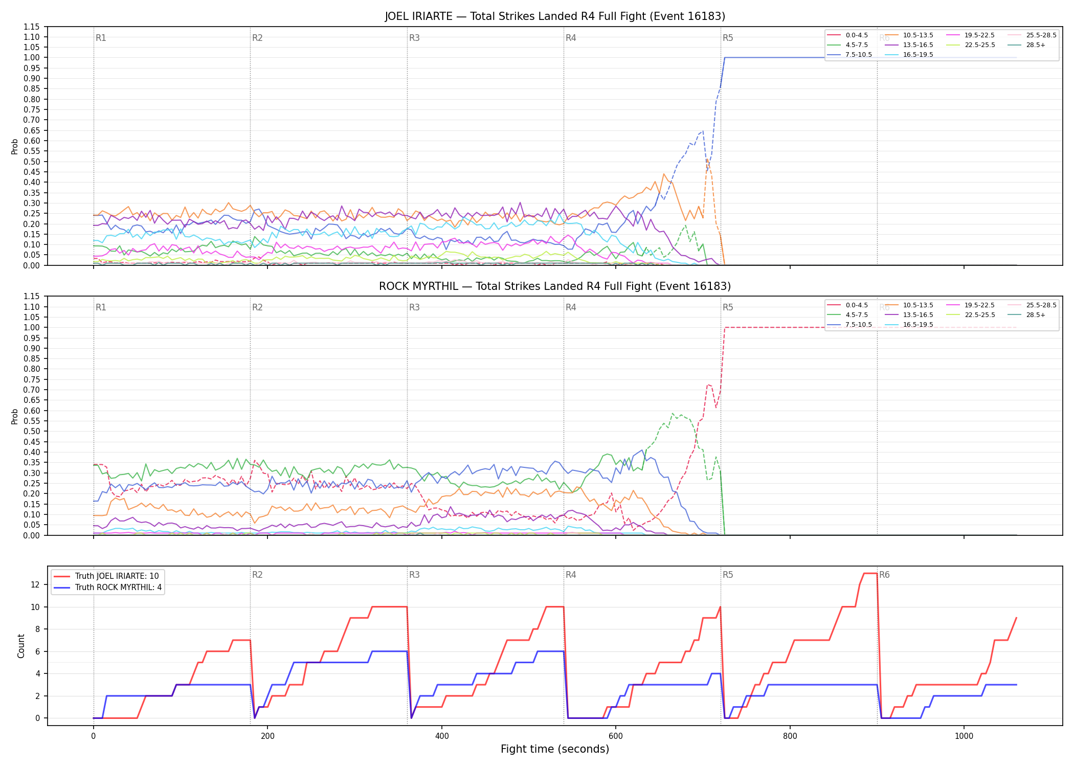 Round: Total Strikes Landed — round 4 — fight view — Dev