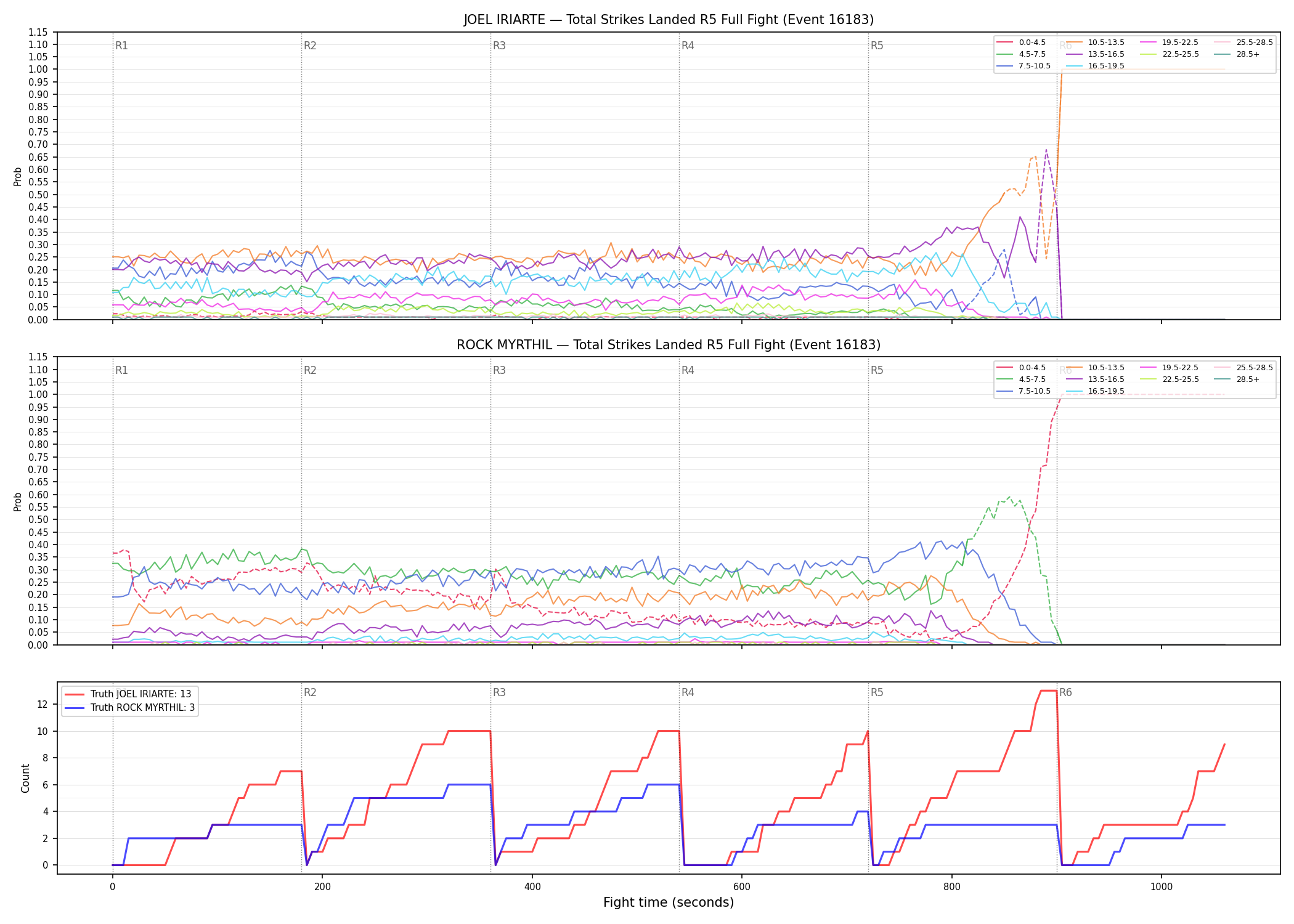 Round: Total Strikes Landed — round 5 — fight view — Dev
