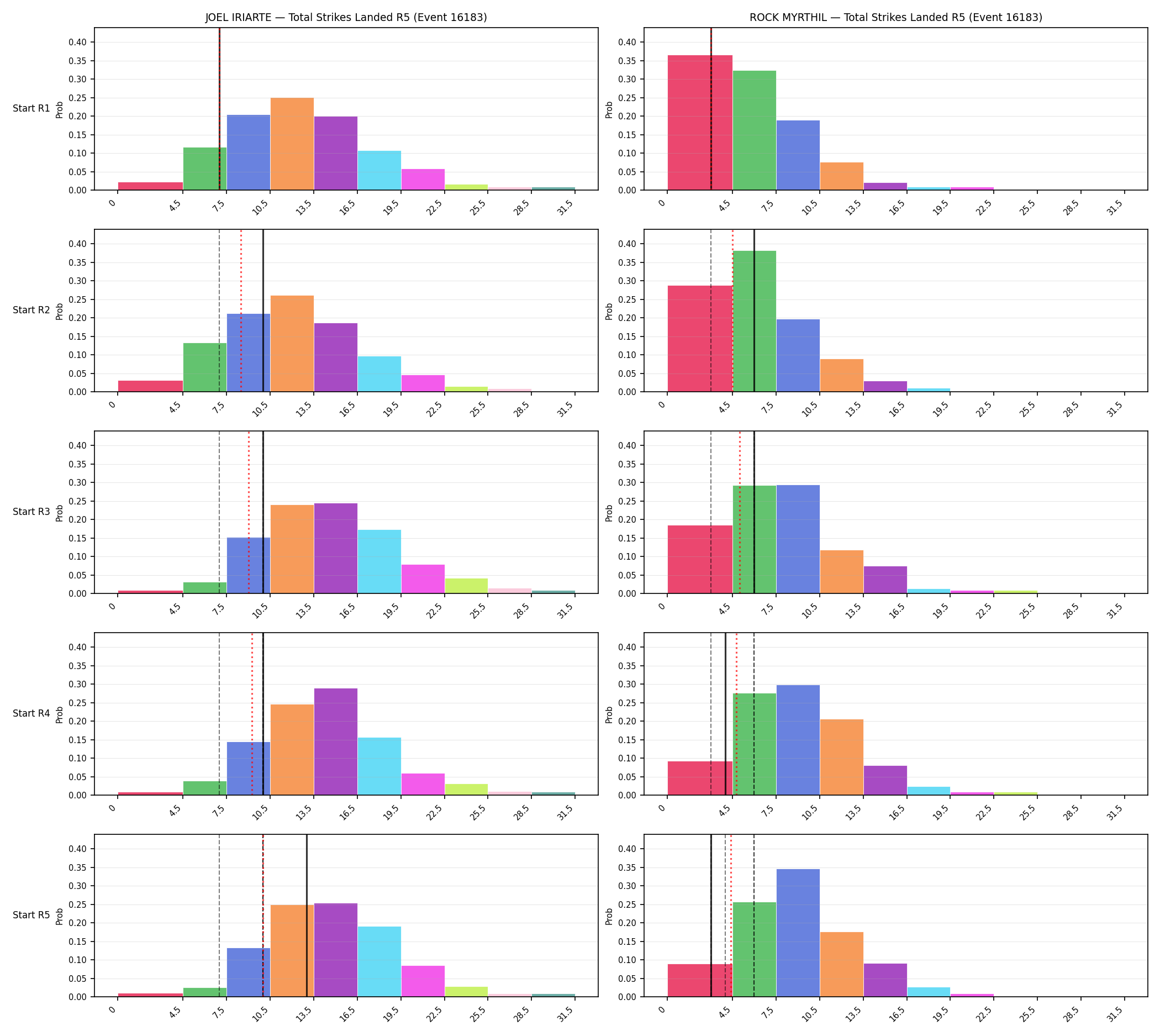 Round: Total Strikes Landed — round 5 — snapshots — Dev