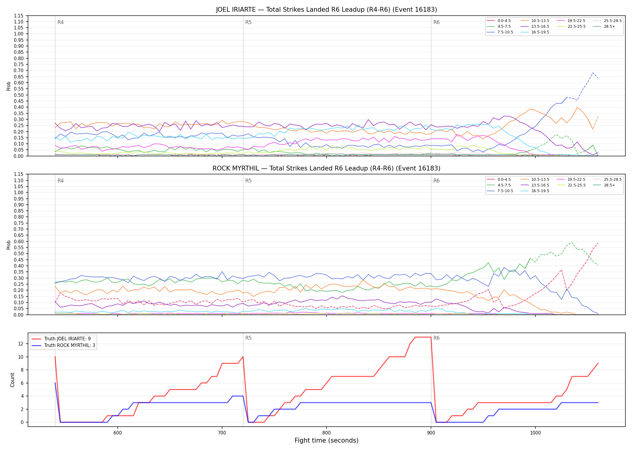 Round: Total Strikes Landed — round 6 — leadup — Dev