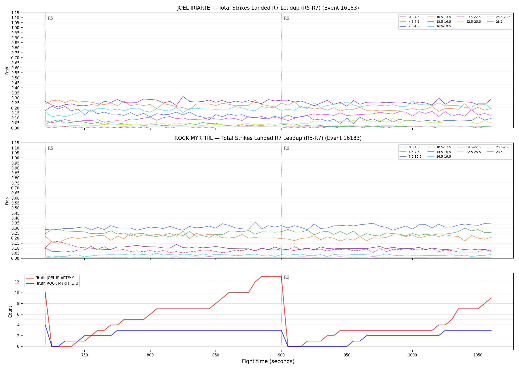 Round: Total Strikes Landed — round 7 — leadup — Dev