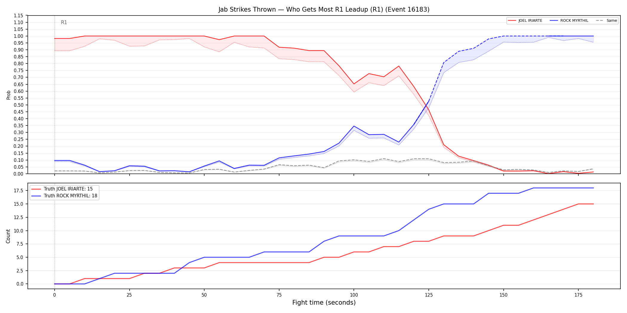 Round: Jab Strikes Thrown — round 1 — leadup — Dev
