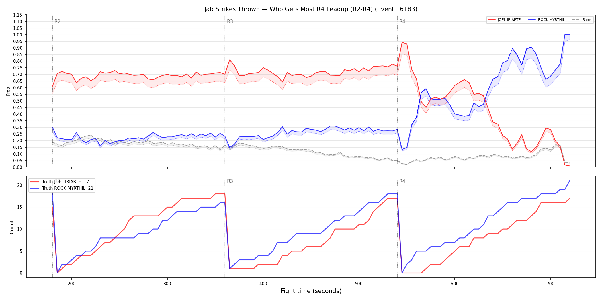 Round: Jab Strikes Thrown — round 4 — leadup — Dev