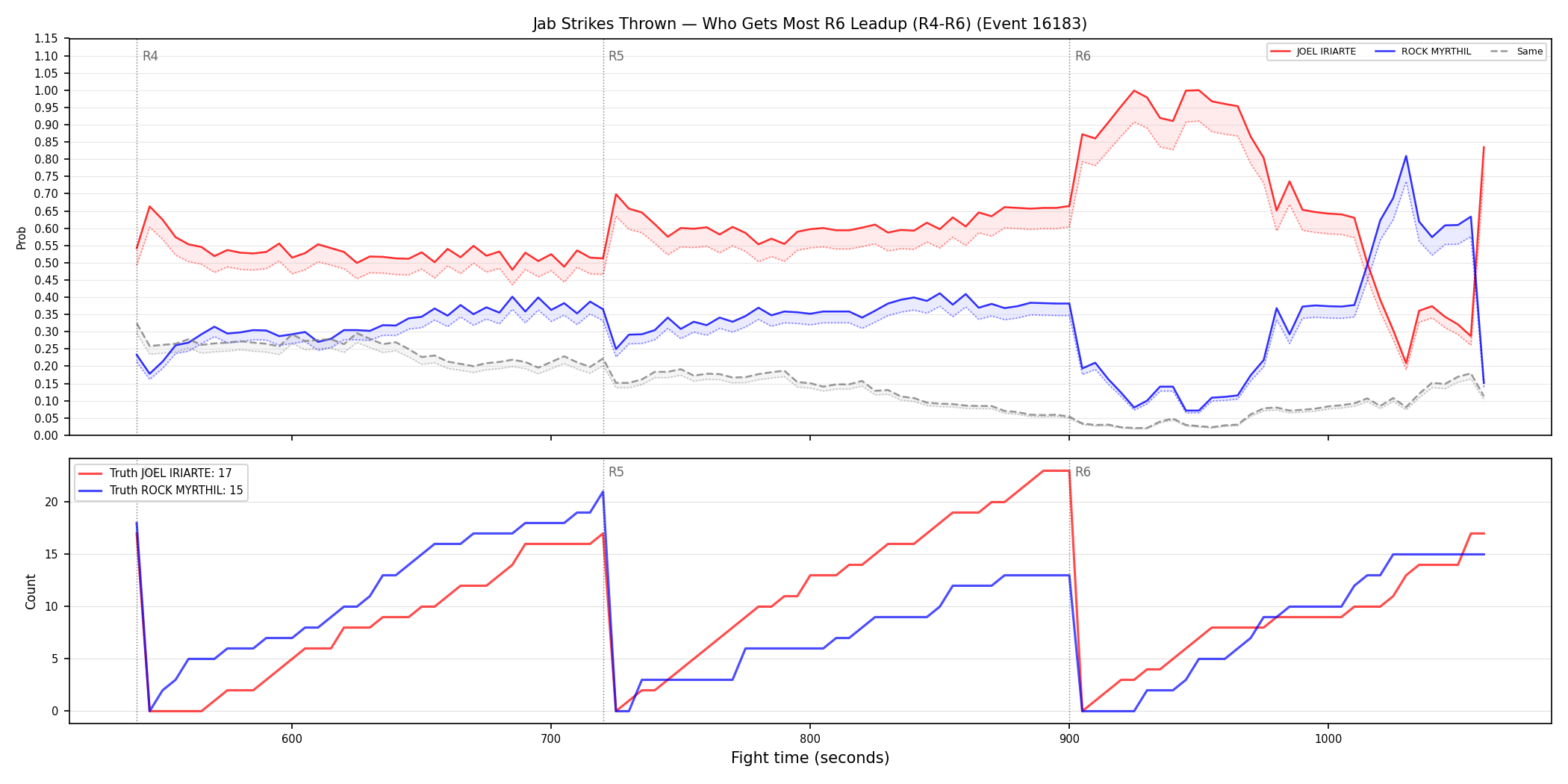Round: Jab Strikes Thrown — round 6 — leadup — Dev