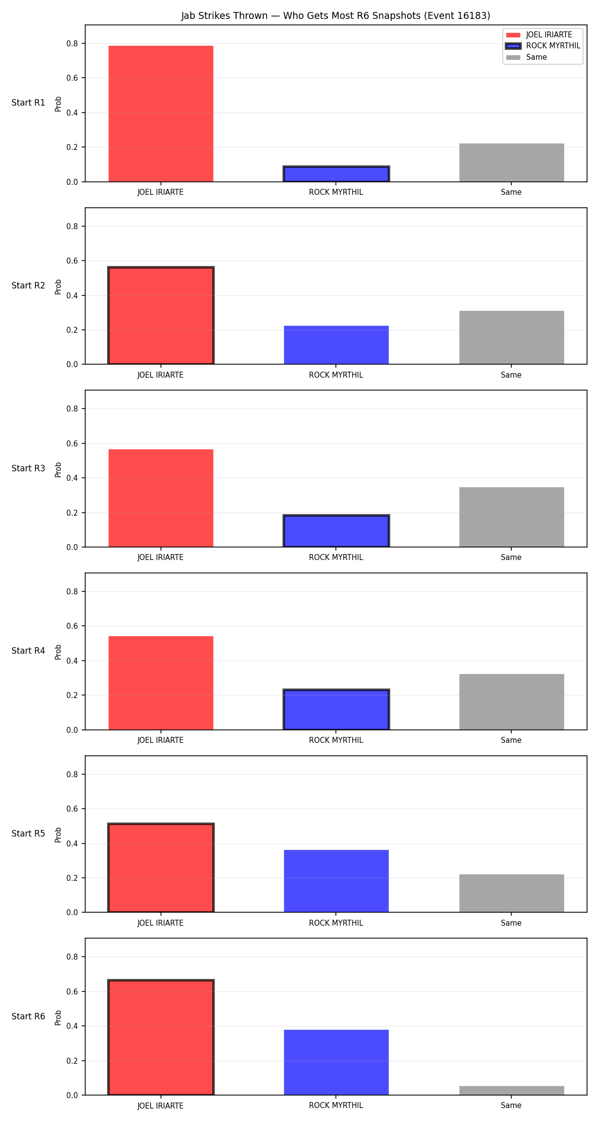Round: Jab Strikes Thrown — round 6 — snapshots — Dev