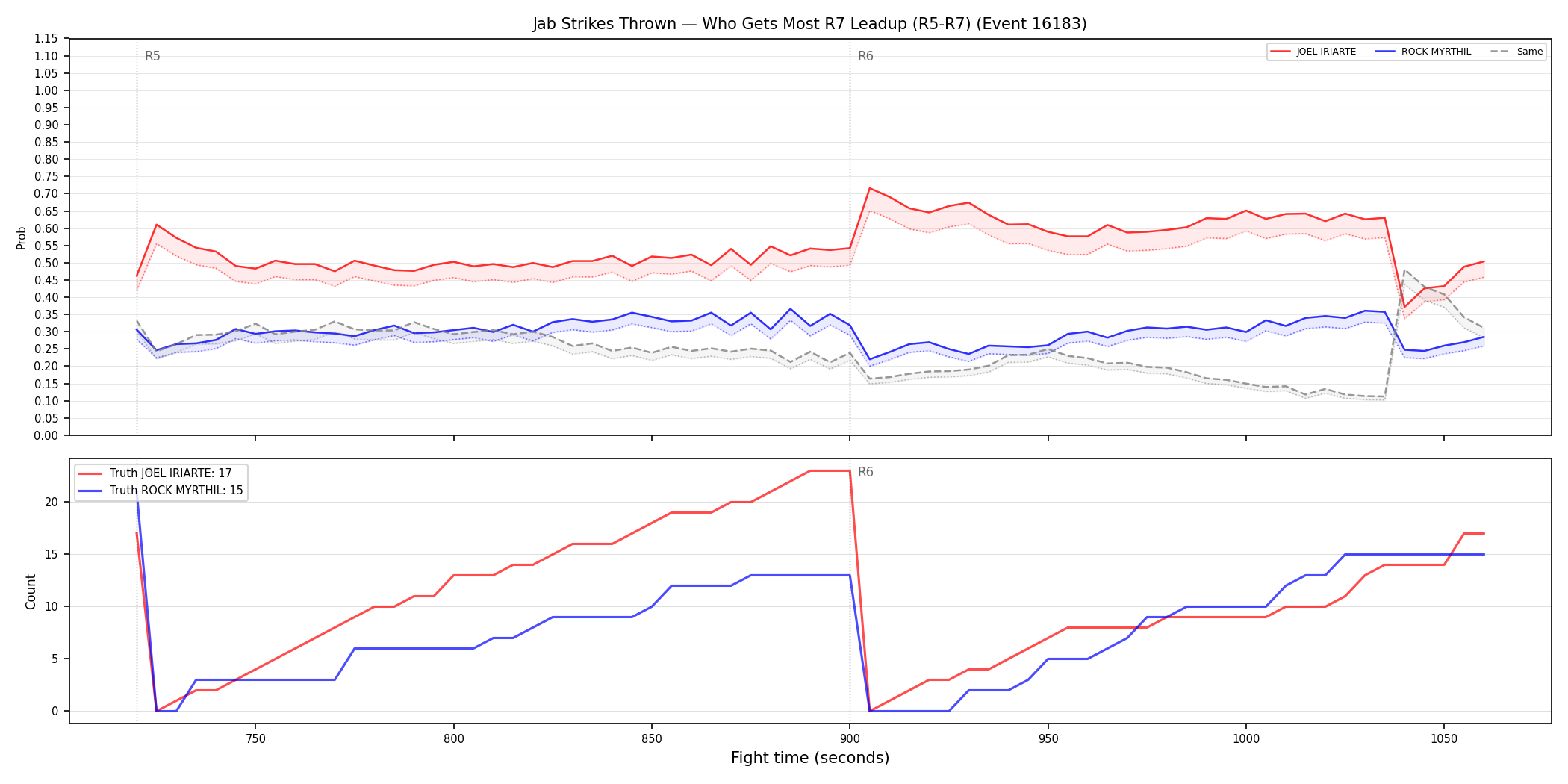 Round: Jab Strikes Thrown — round 7 — leadup — Dev