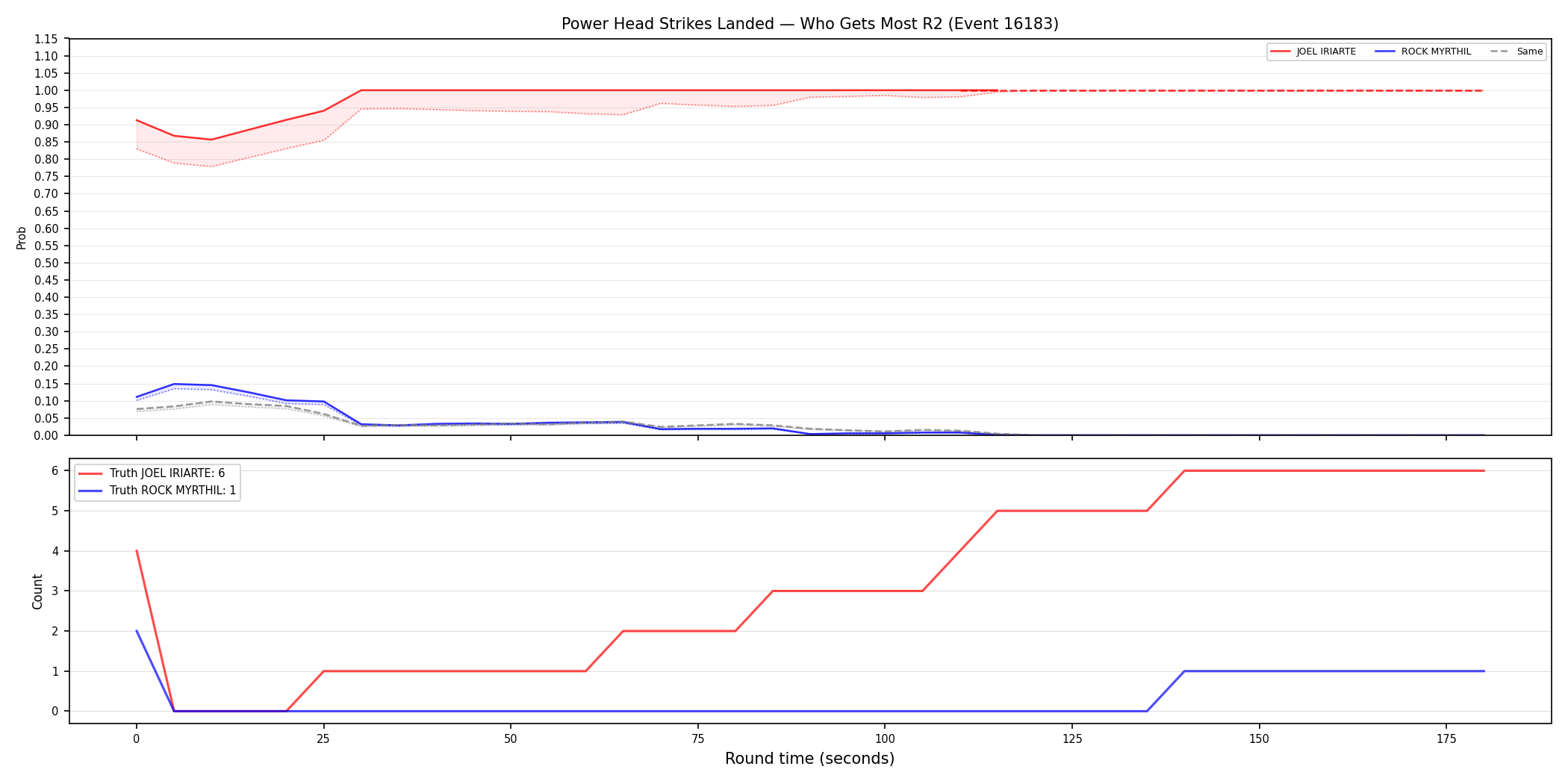 Round: Power Head Strikes Landed — round 2 — Dev