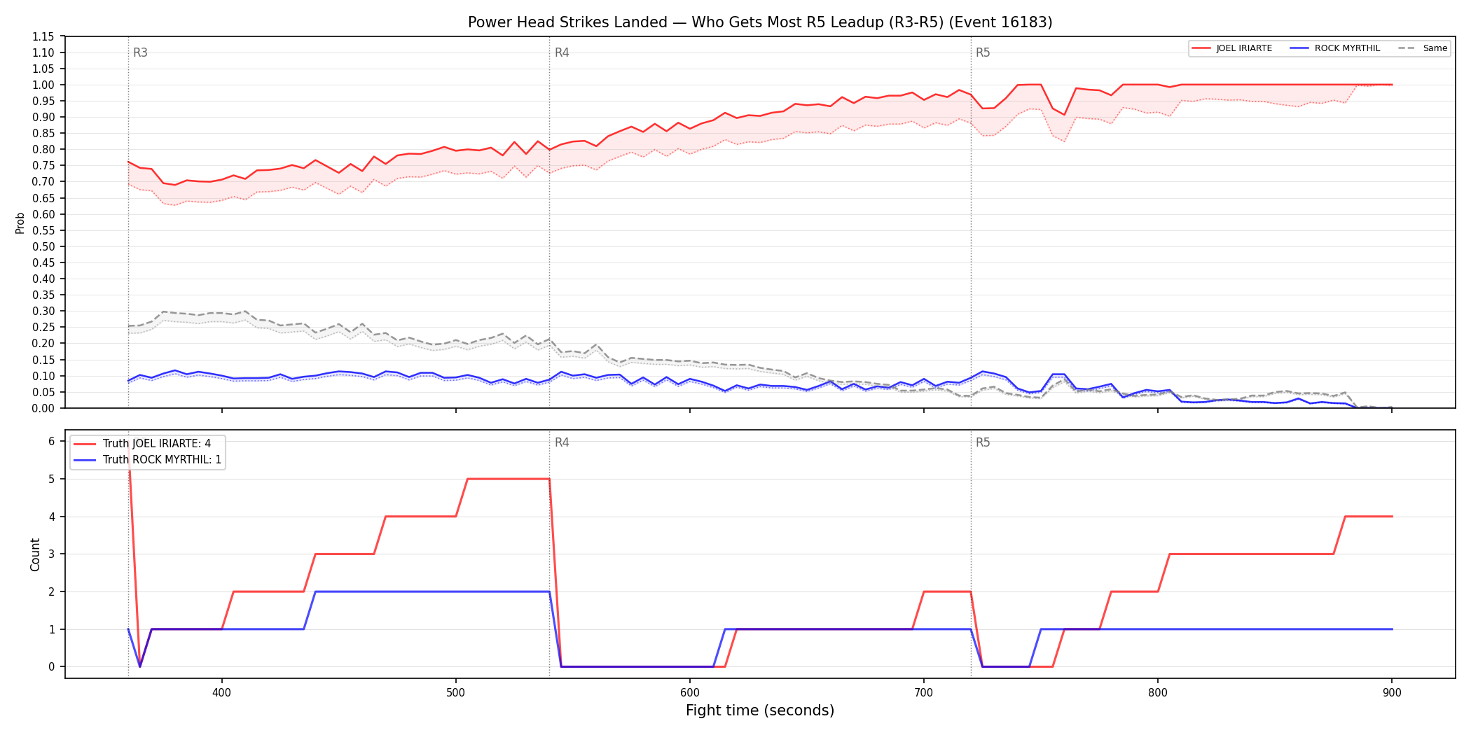 Round: Power Head Strikes Landed — round 5 — leadup — Dev