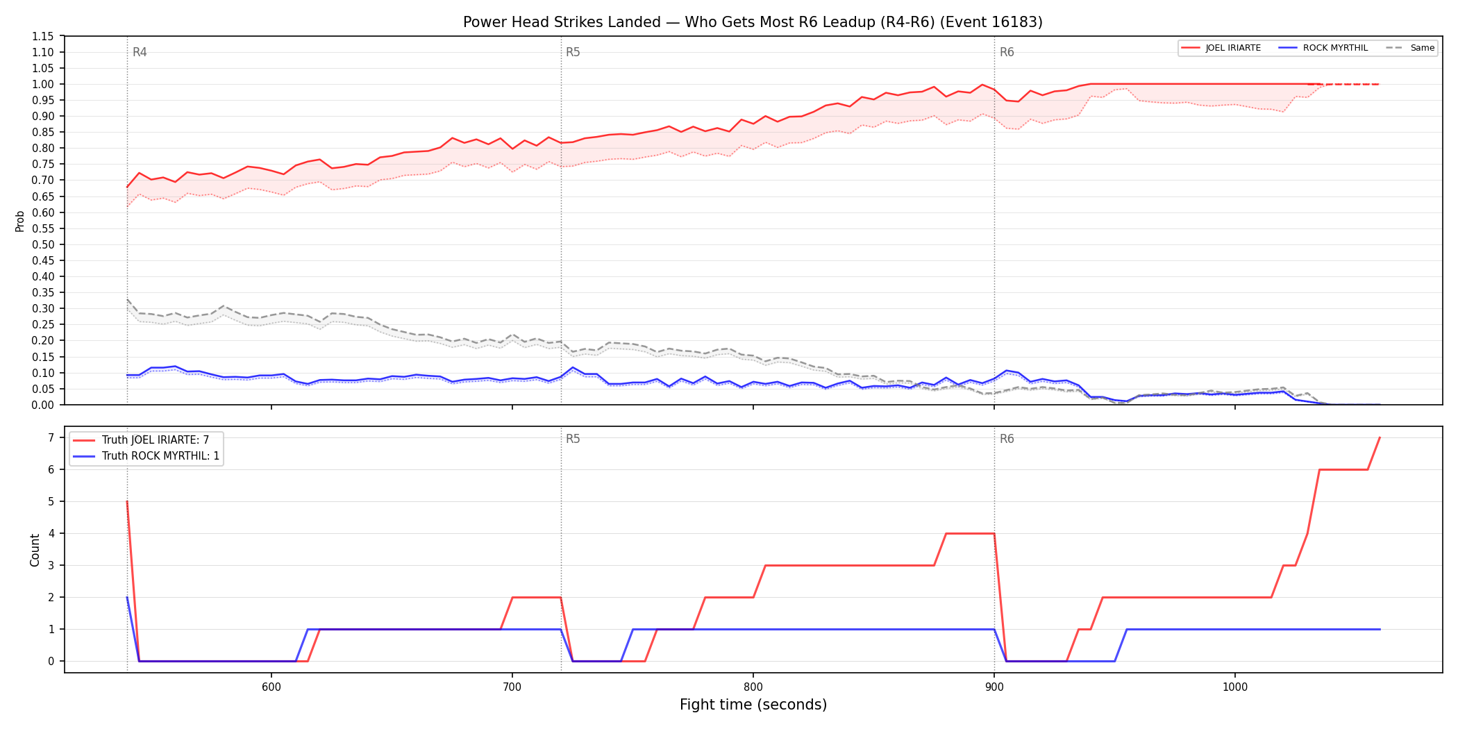 Round: Power Head Strikes Landed — round 6 — leadup — Dev