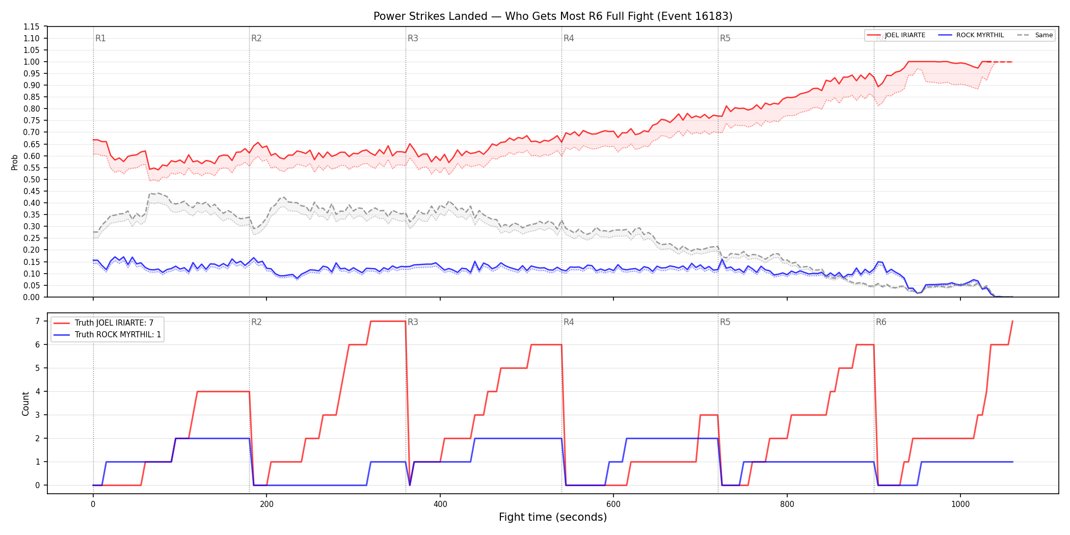 Round: Power Strikes Landed — round 6 — fight view — Dev