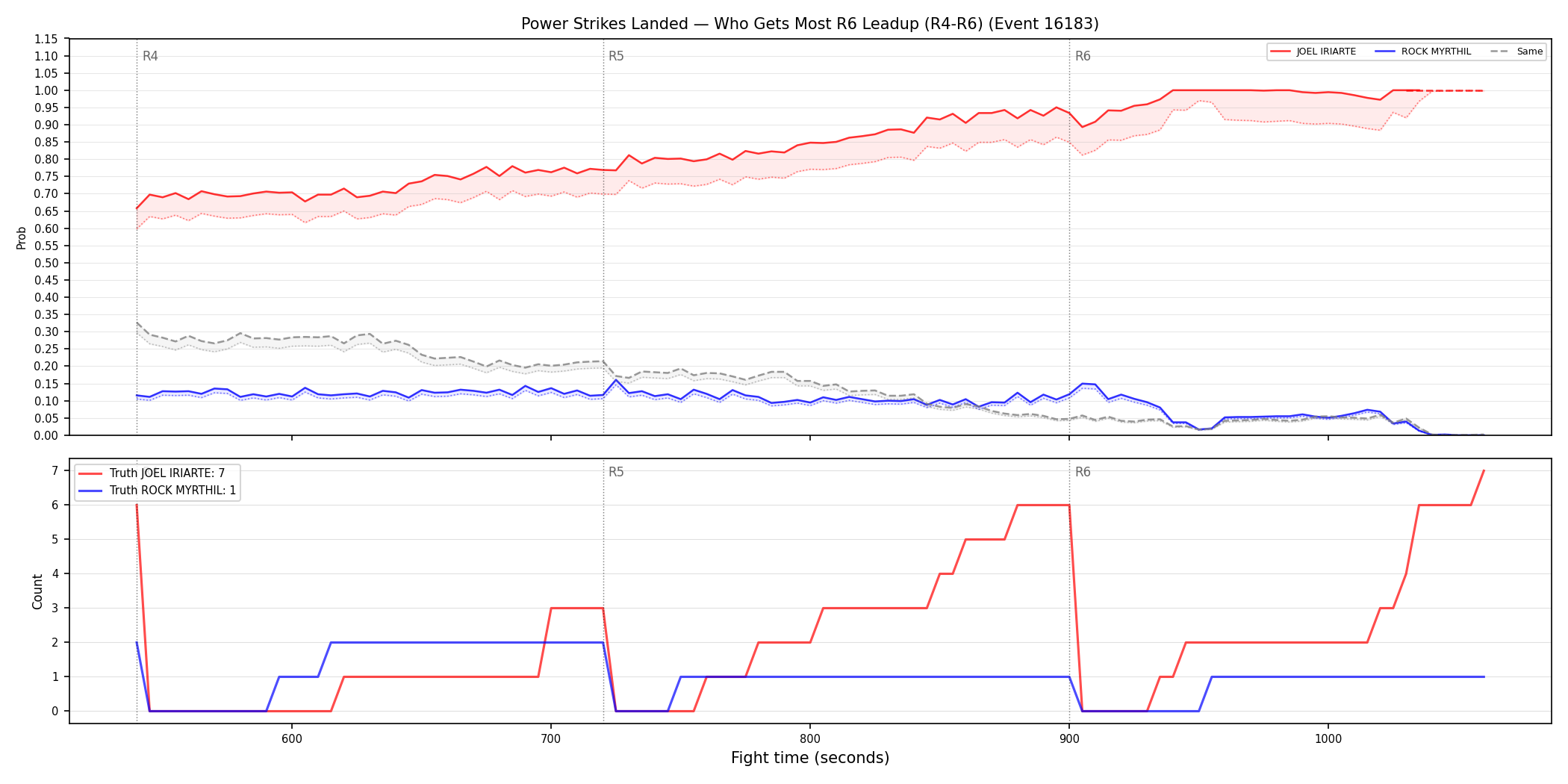 Round: Power Strikes Landed — round 6 — leadup — Dev