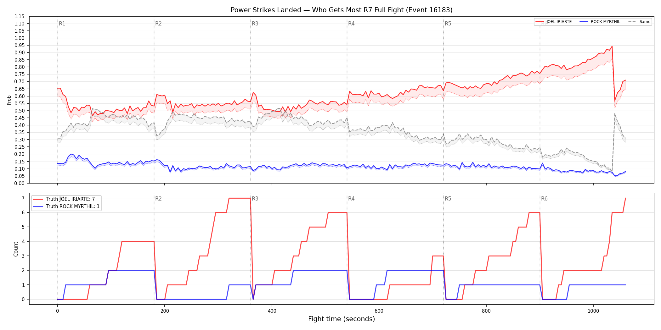 Round: Power Strikes Landed — round 7 — fight view — Dev
