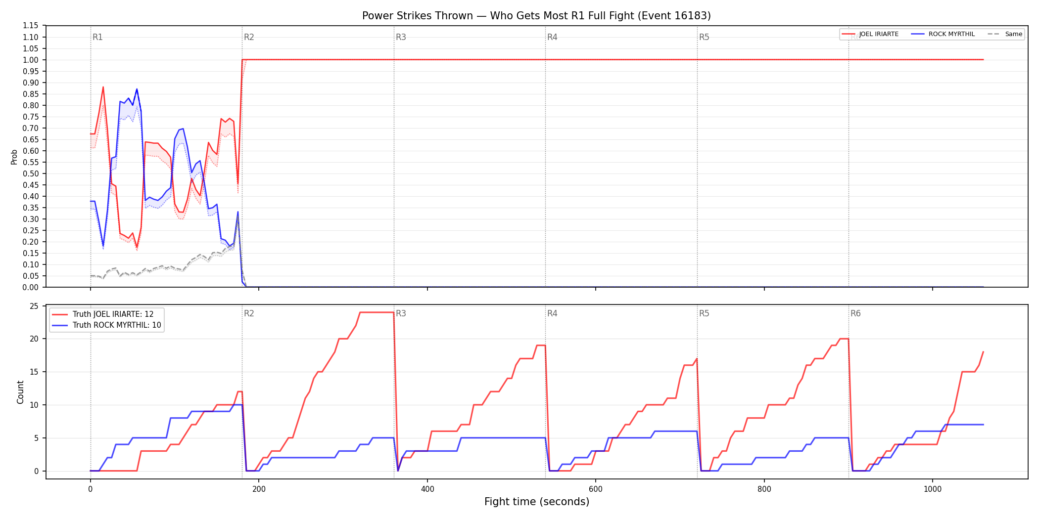 Round: Power Strikes Thrown — round 1 — fight view — Dev
